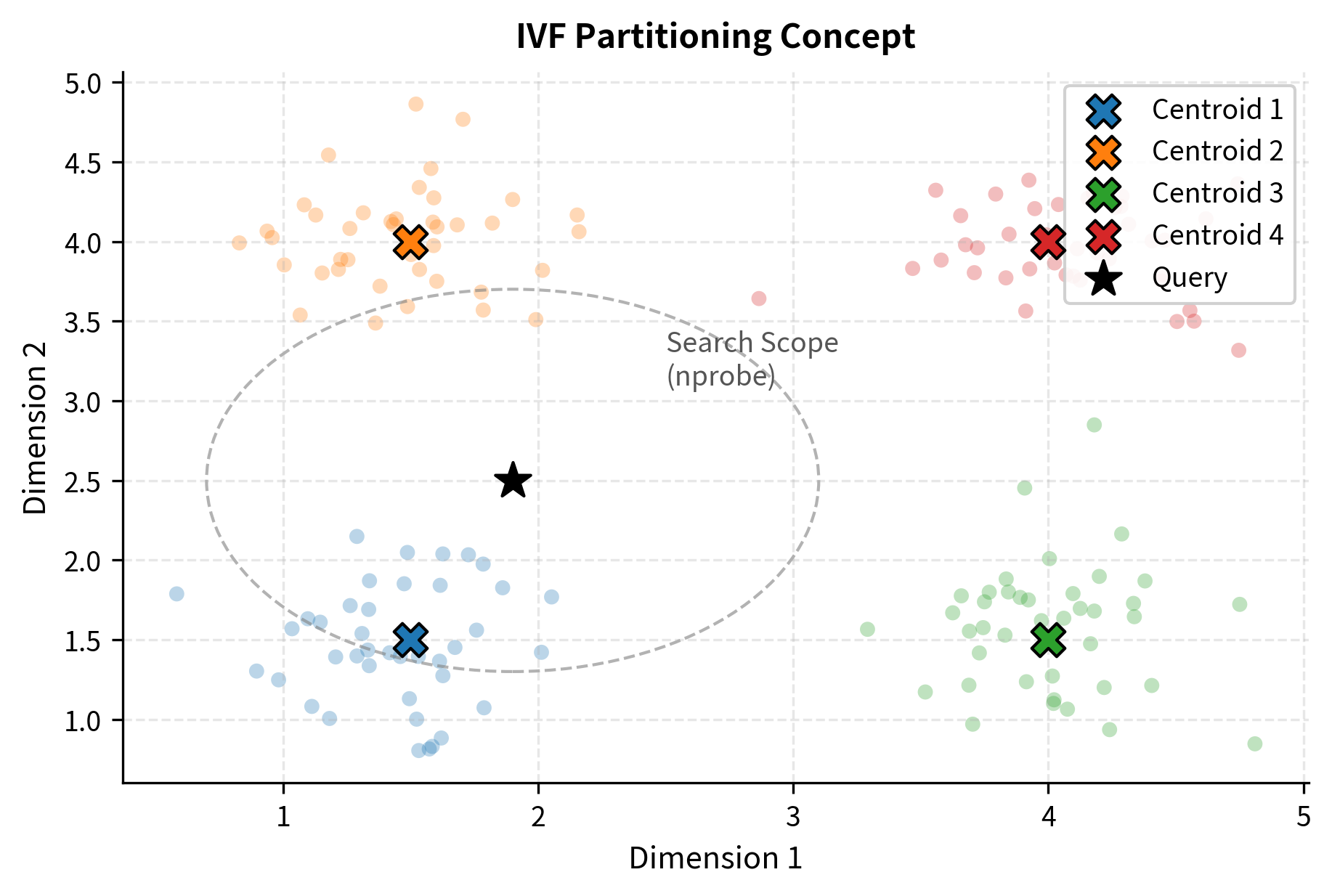 Conceptual visualization of IVF partitioning. The vector space is divided into clusters (colored regions) with centroids (X). A query (star) searches only the nearest centroids (e.g., the blue and orange regions) rather than the entire space, enabling sublinear search speed.