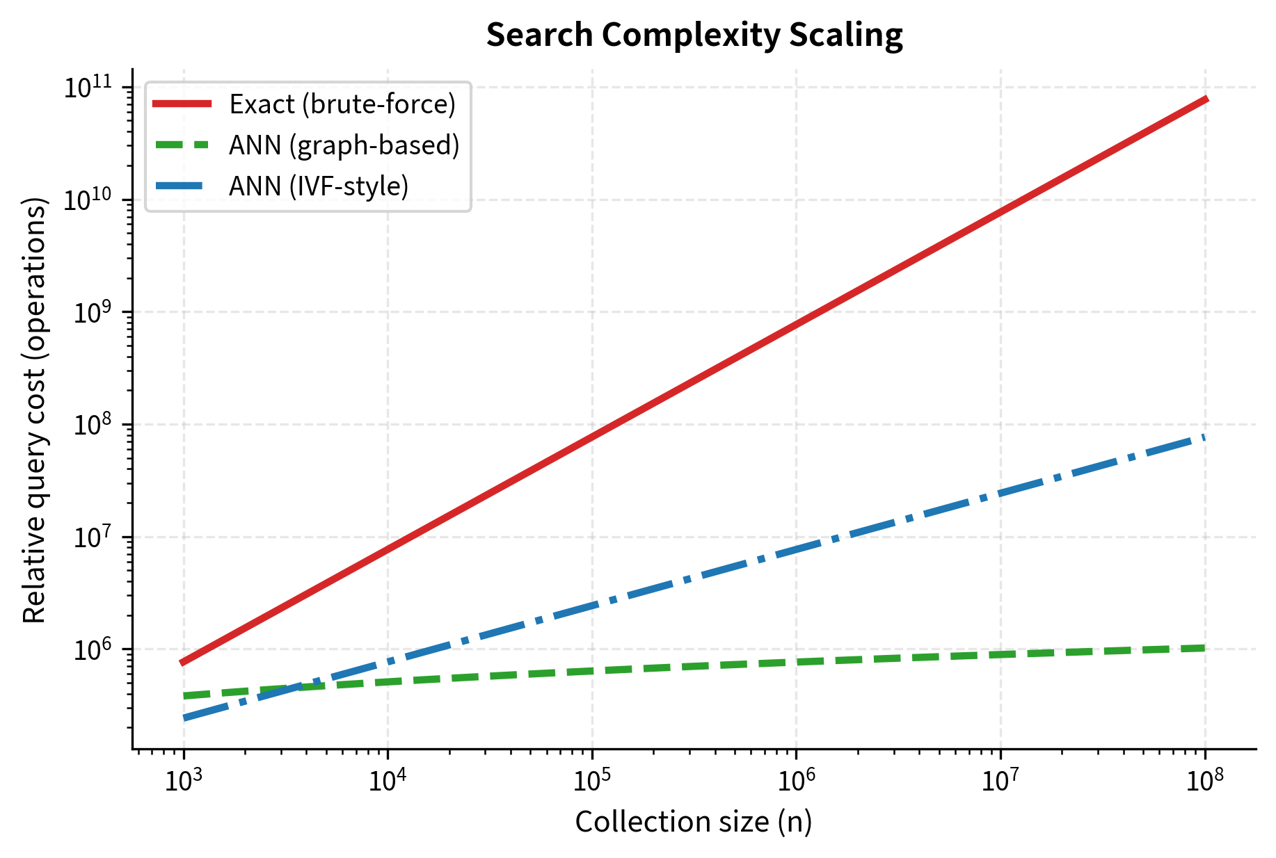 2D projection illustrating the difference between angle-based (cosine) and position-based (Euclidean) metrics. Vector v2 points in the same direction as q (angle 0, high cosine similarity) but is far away in distance, while v1 is close in both distance and angle. This geometry explains why v2 scores highest on cosine similarity but poorly on Euclidean distance before normalization.
