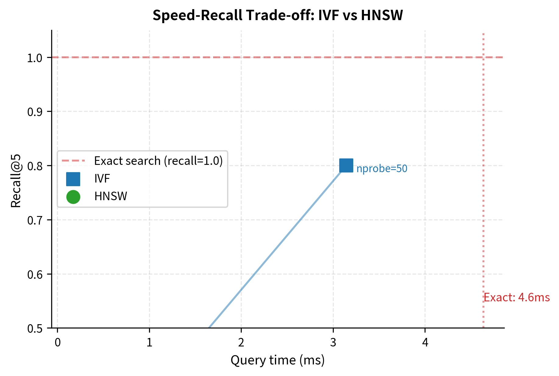 Scatter plot comparing recall and query time for IVF and HNSW search methods.