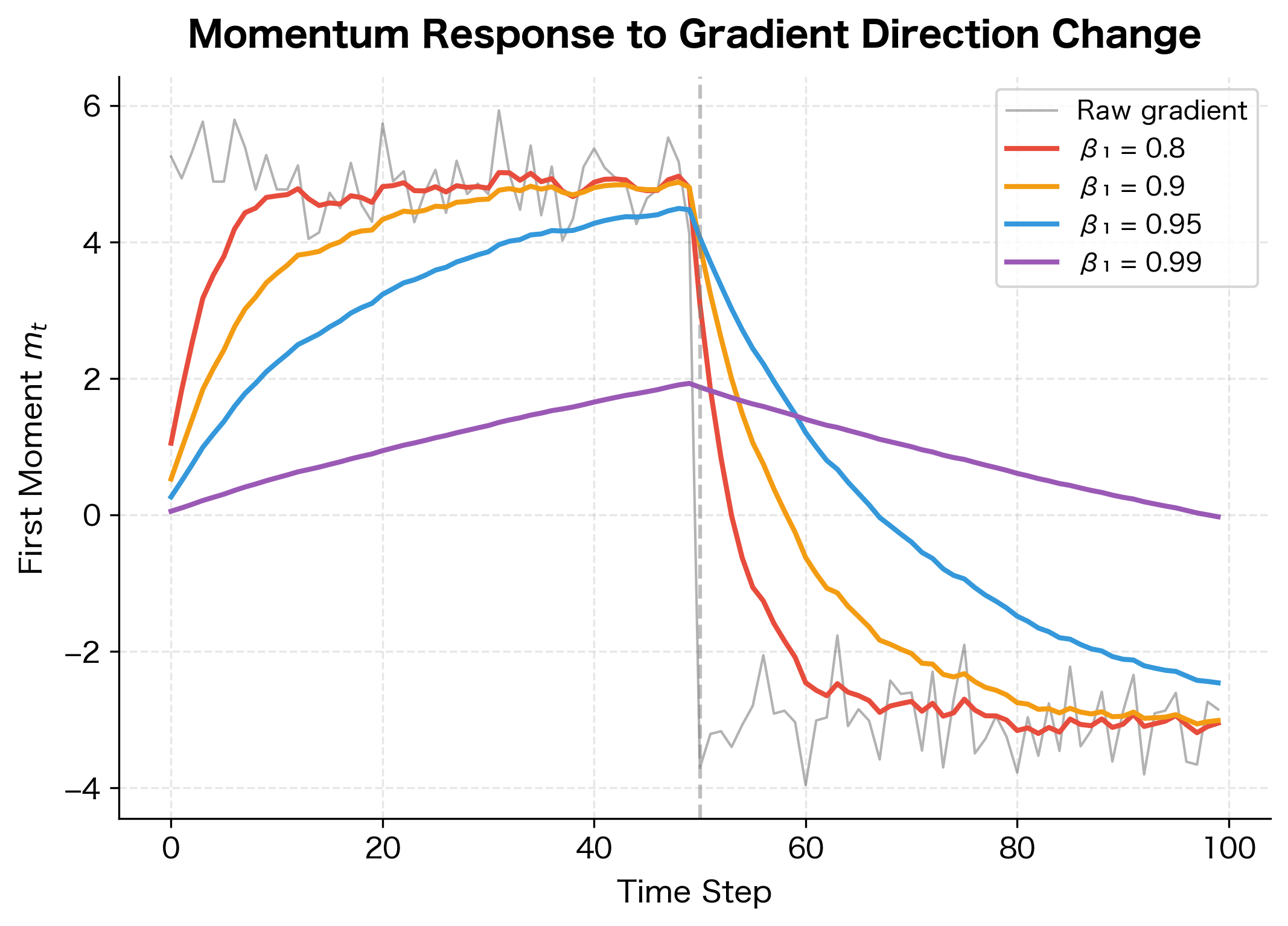 Line plot showing first moment evolution with different beta1 values.