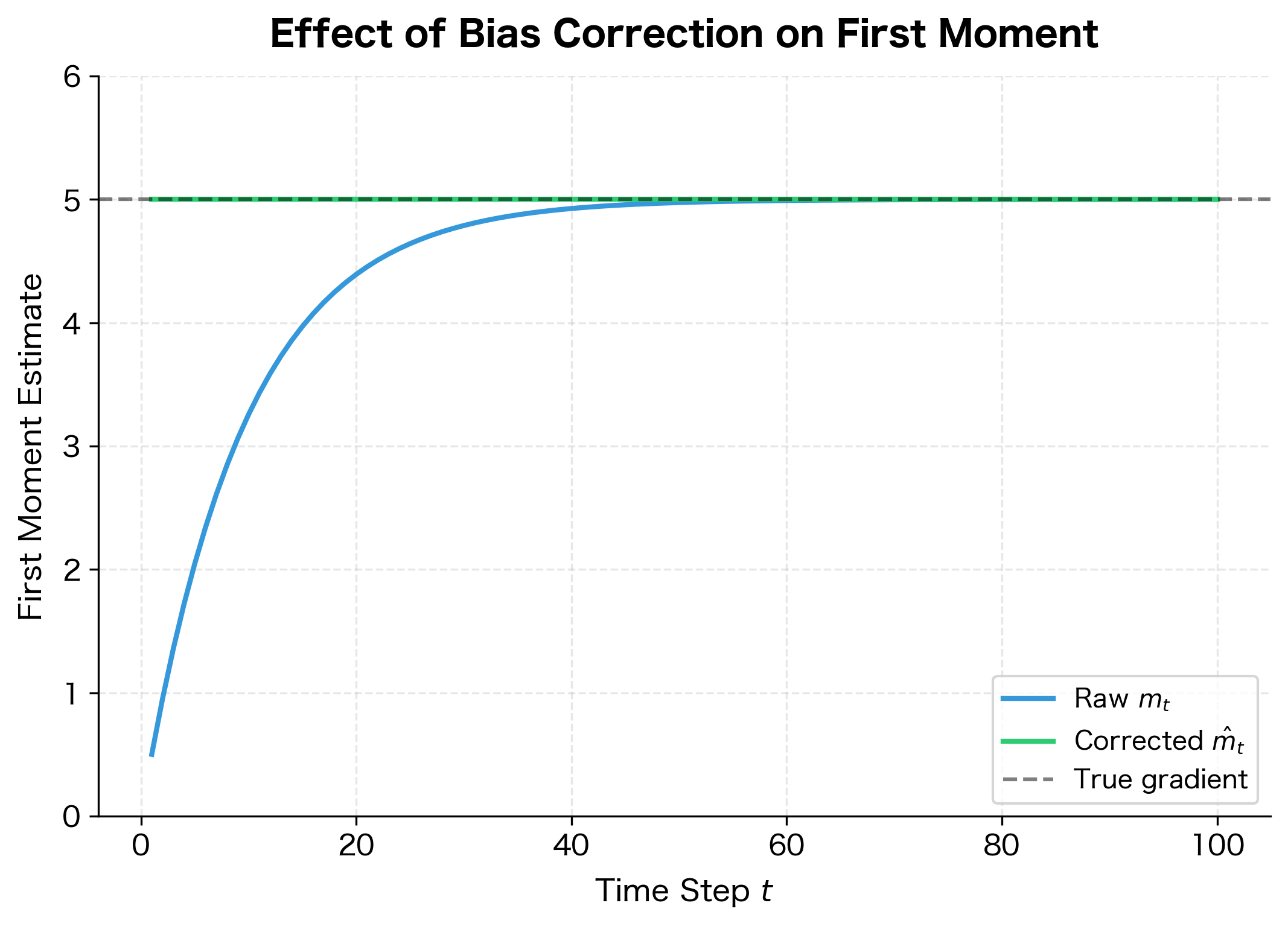 Line plot showing raw vs bias-corrected first moment estimates over time steps.