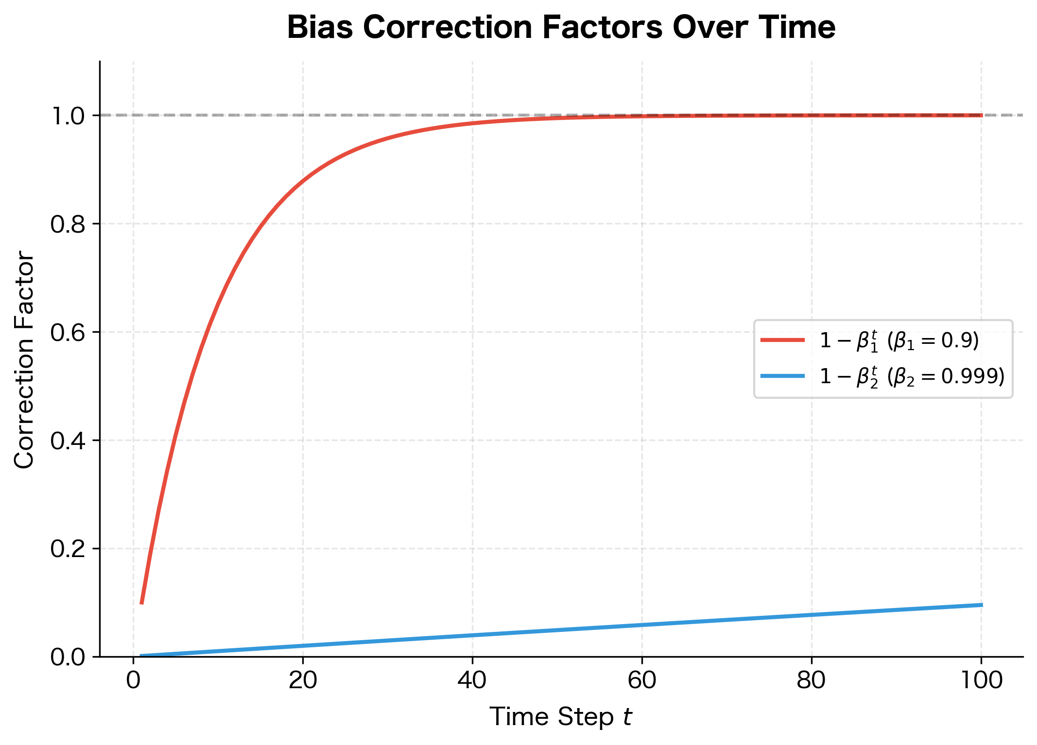 Line plot showing how bias correction factors for beta1=0.9 and beta2=0.999 converge to 1 over time.
