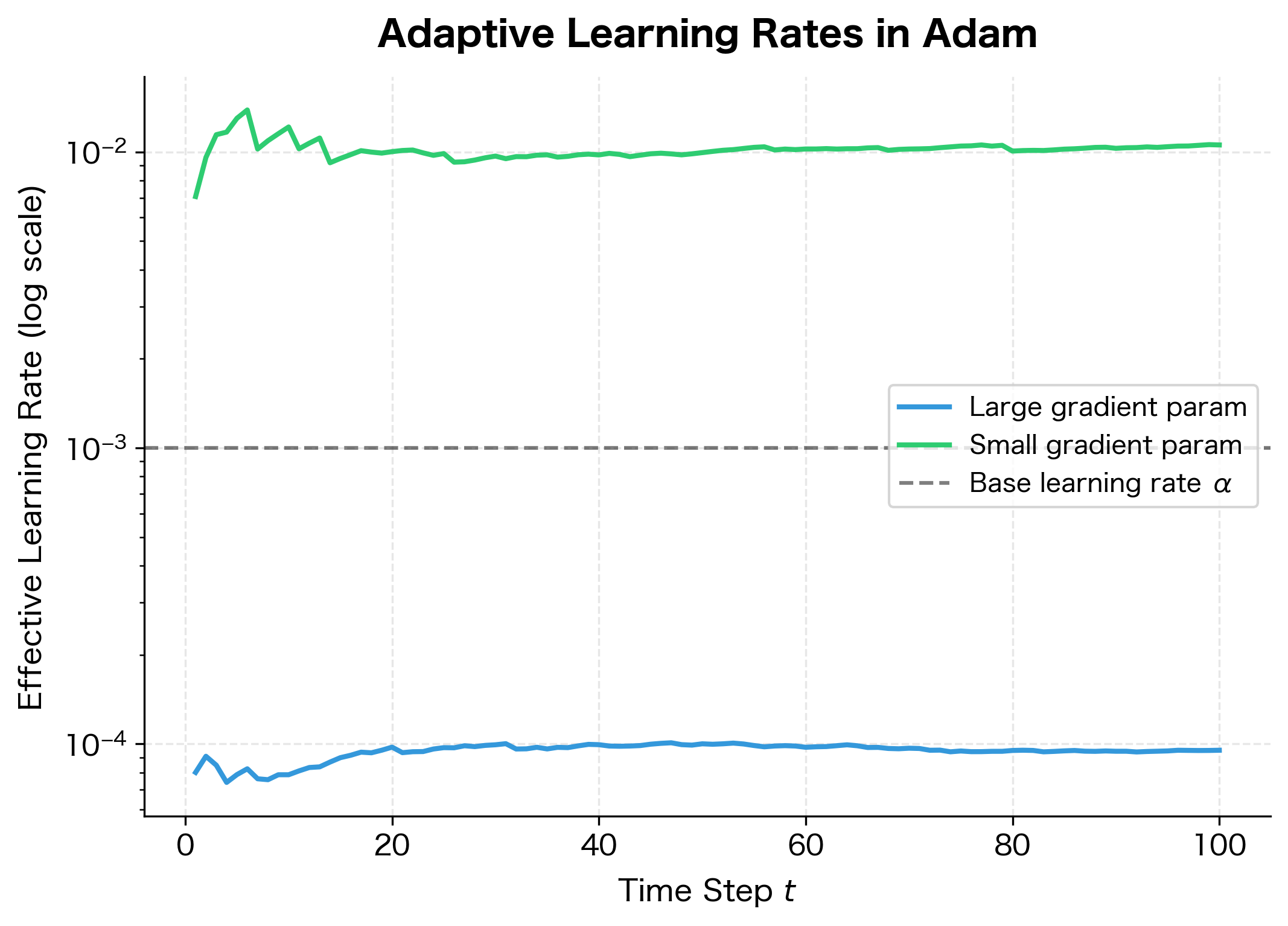 Line plot comparing effective learning rates for parameters with large vs small gradients.