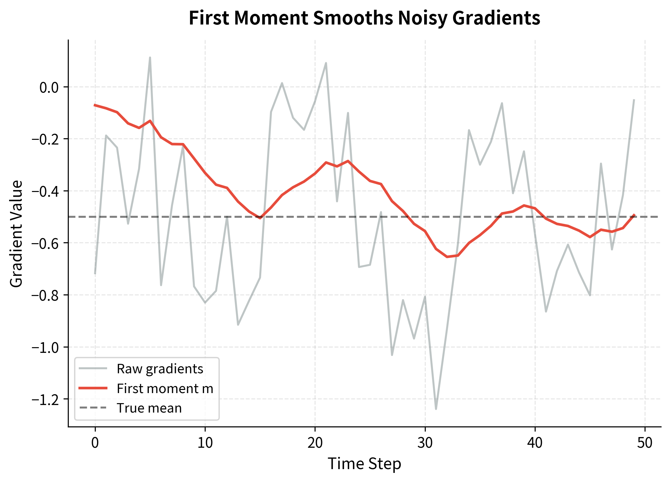 Line plot comparing raw gradients with first moment estimate showing smoothing effect.