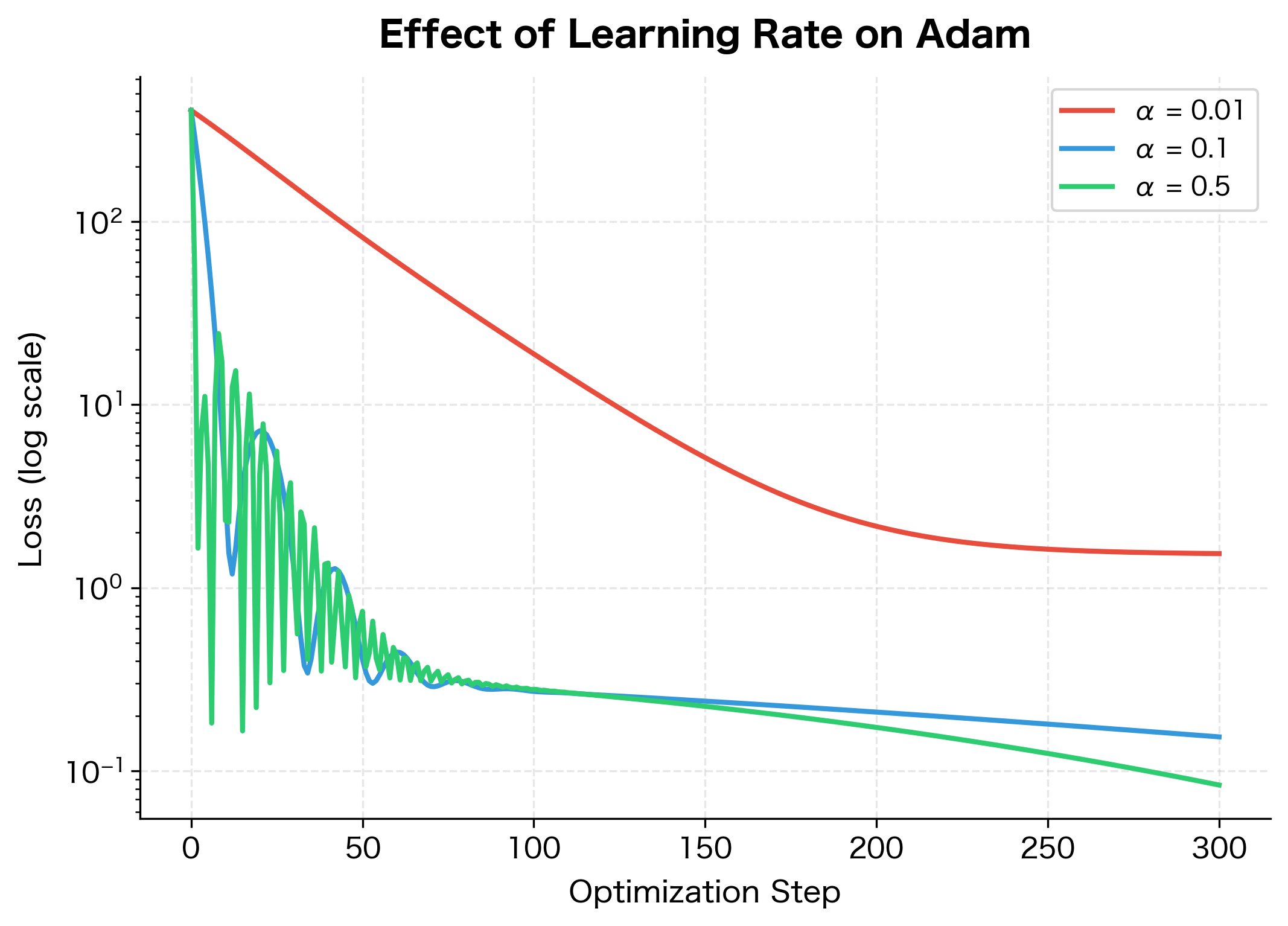 Loss curves for Adam with different learning rates showing trade-off between speed and stability.