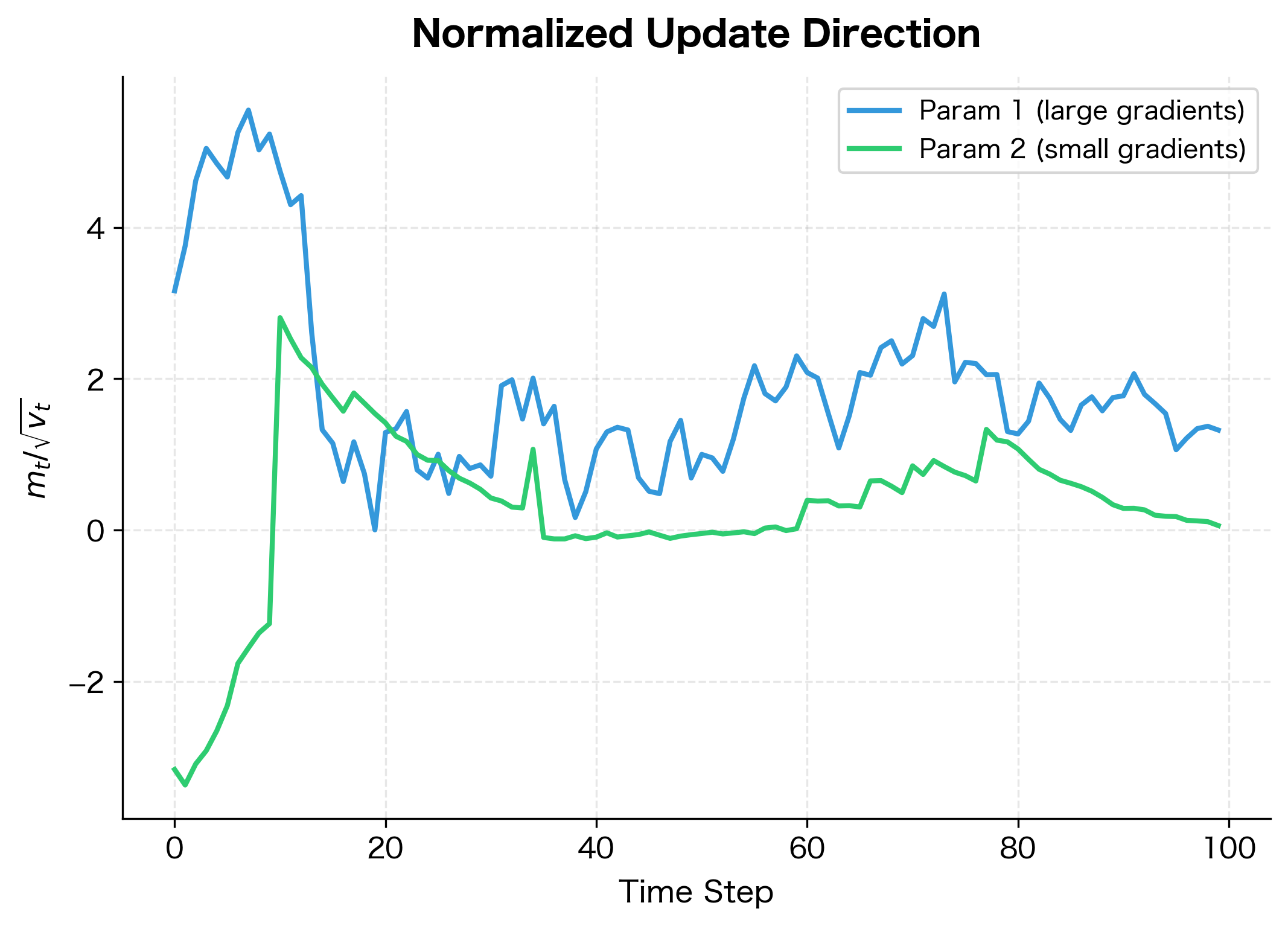 Line plot comparing the m/sqrt(v) ratio for parameters with large vs small gradients.