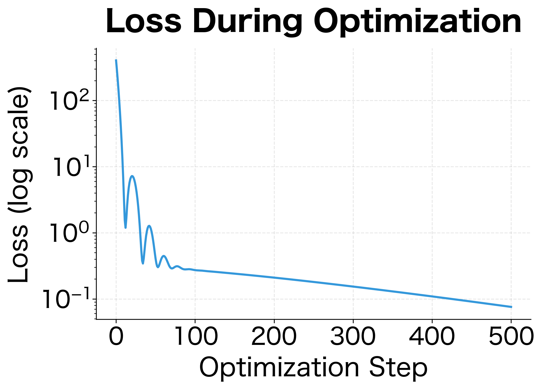 Line plot showing loss decrease over 500 optimization steps.