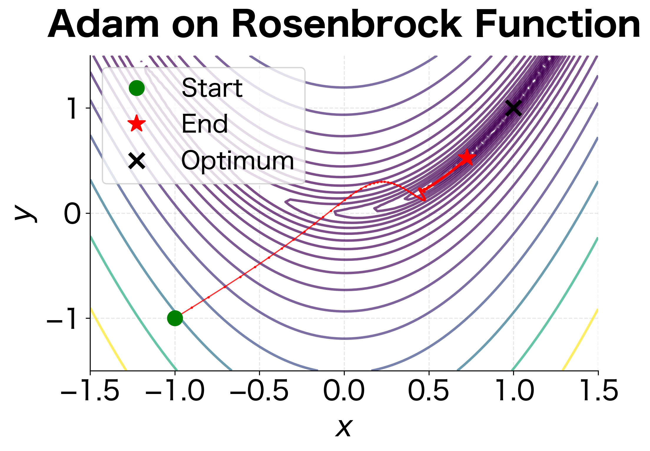 Contour plot of Rosenbrock function with Adam optimization trajectory overlaid.