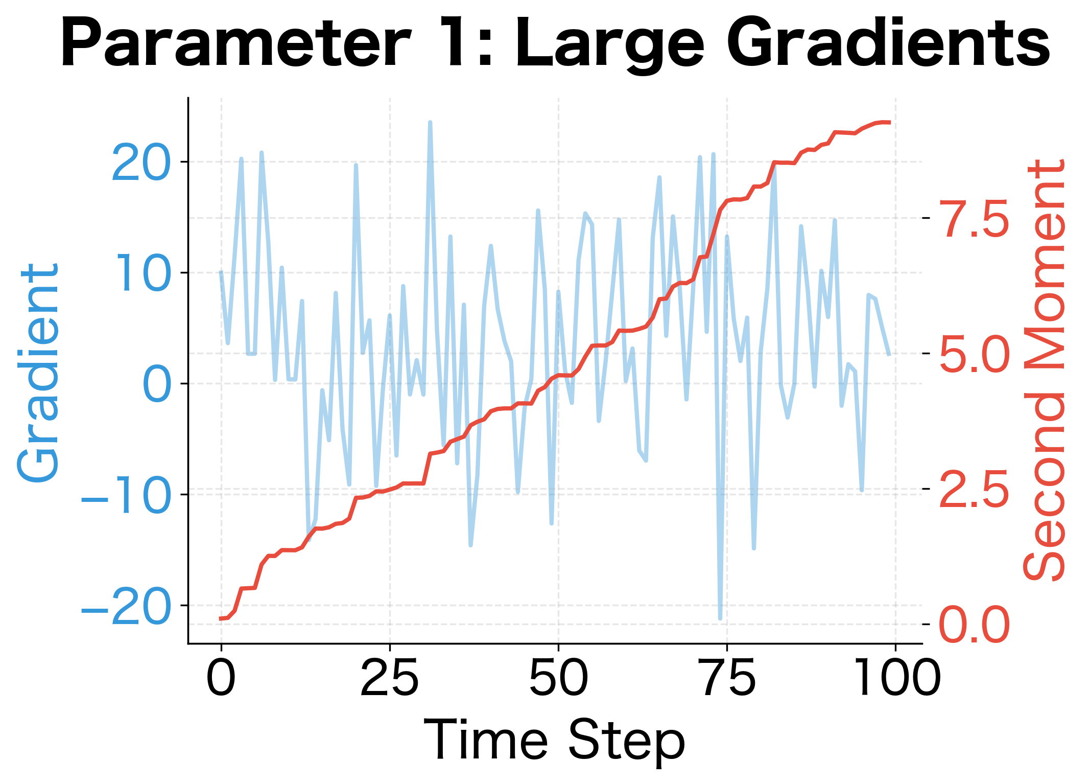 Plot of gradients and second moment for a parameter with large consistent gradients.