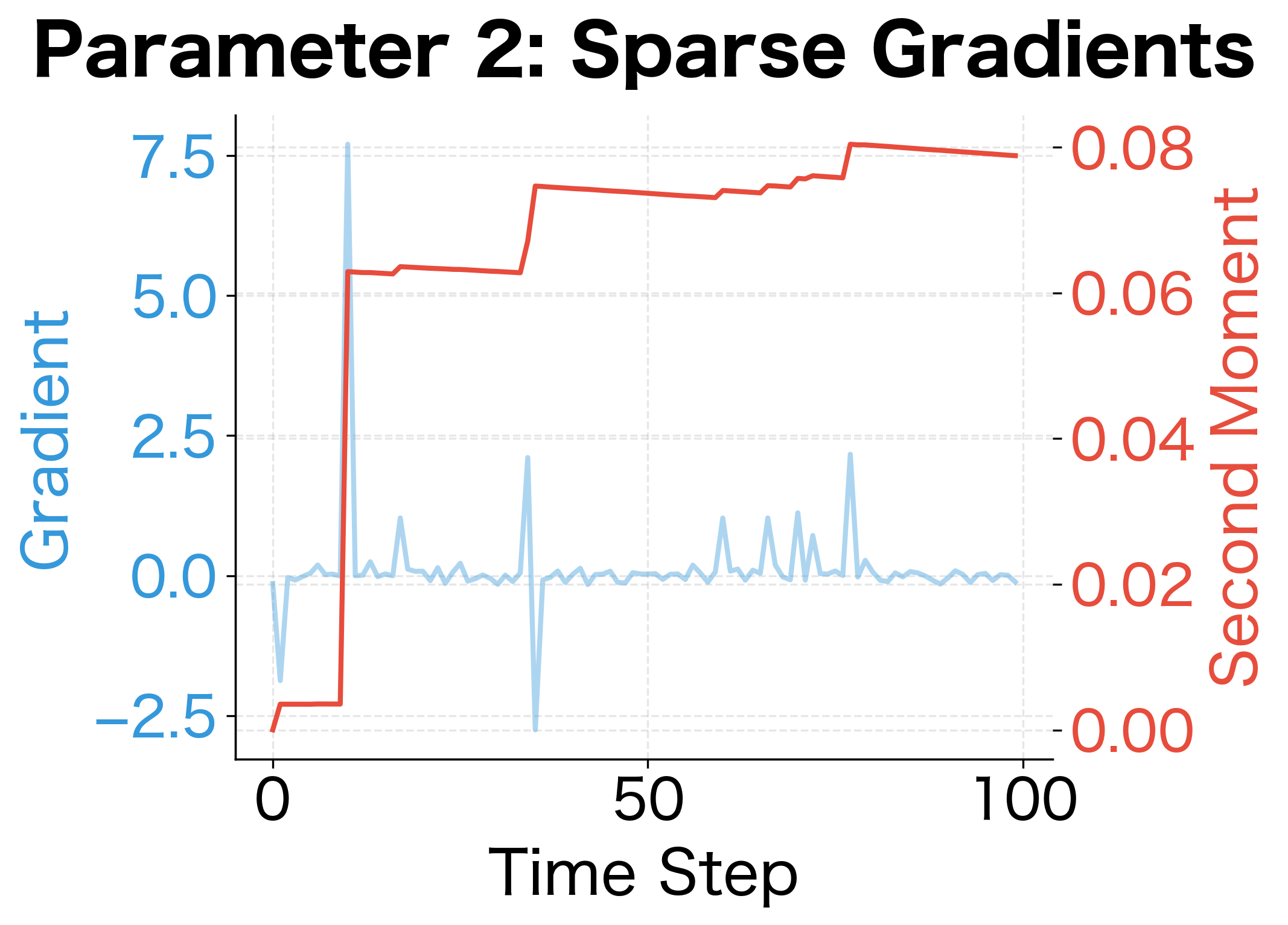 Plot of gradients and second moment for a parameter with small sparse gradients.