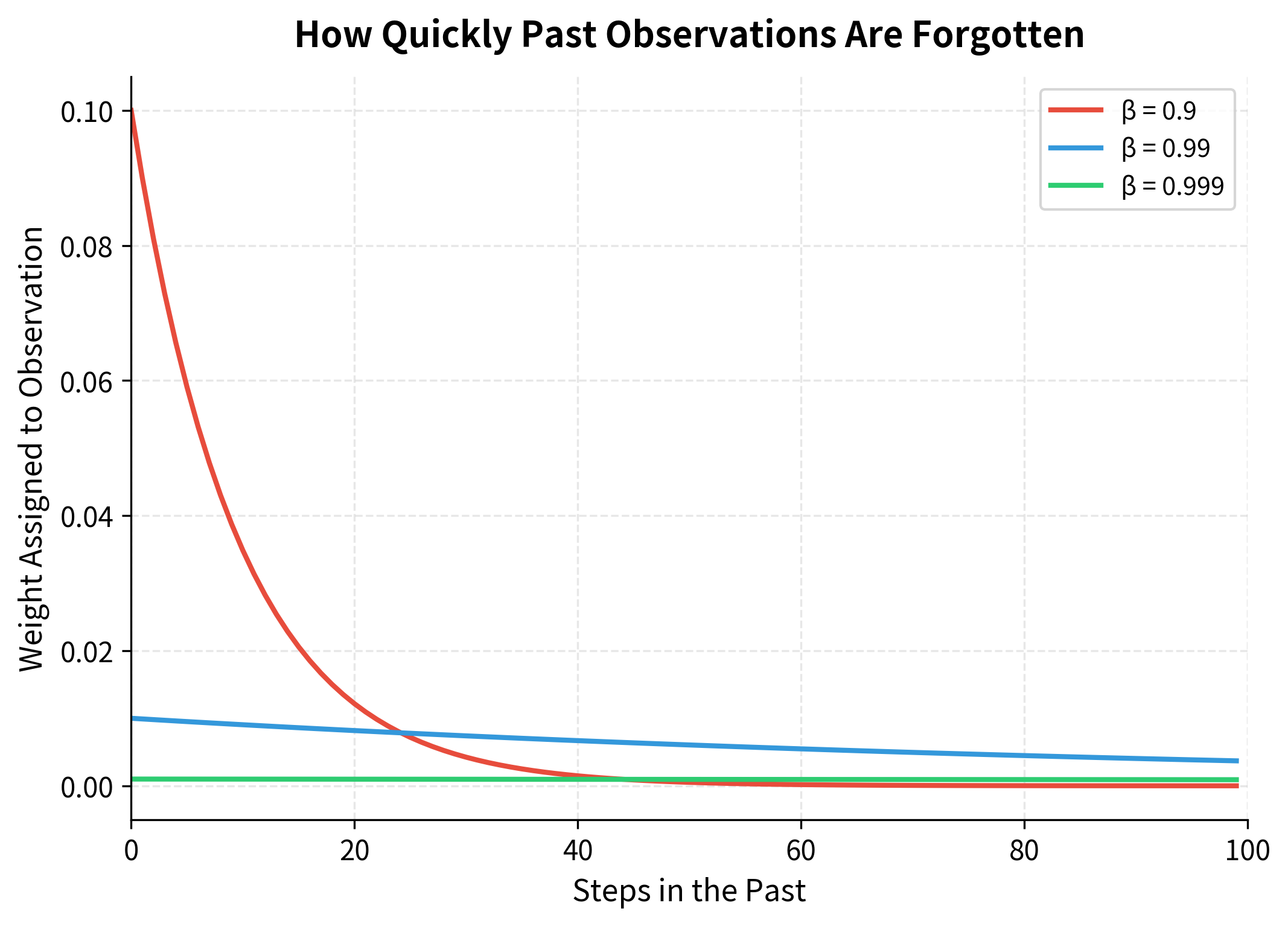 Line plot showing how exponential weights decay over time for different beta values.