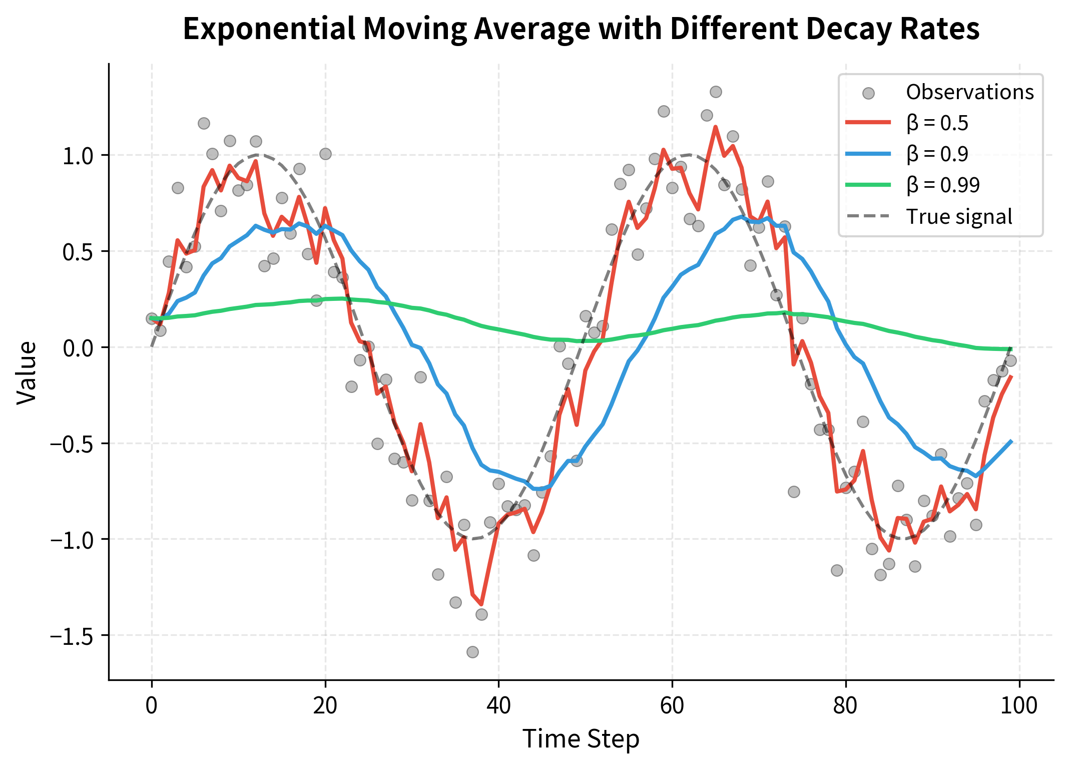 Line plot comparing exponential moving averages with beta values 0.5, 0.9, and 0.99.