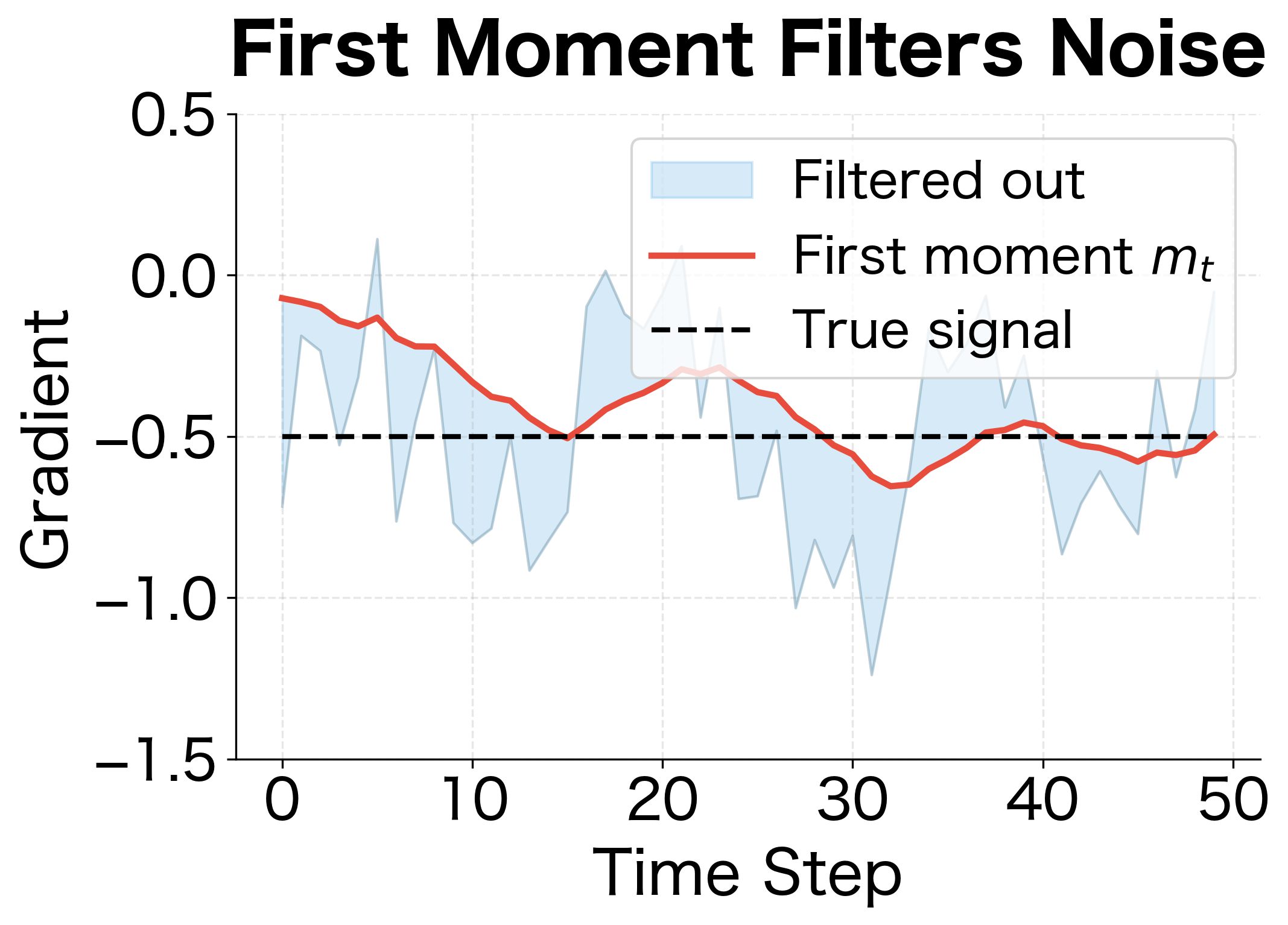 Line plot comparing first moment to true underlying signal with noise region shaded.