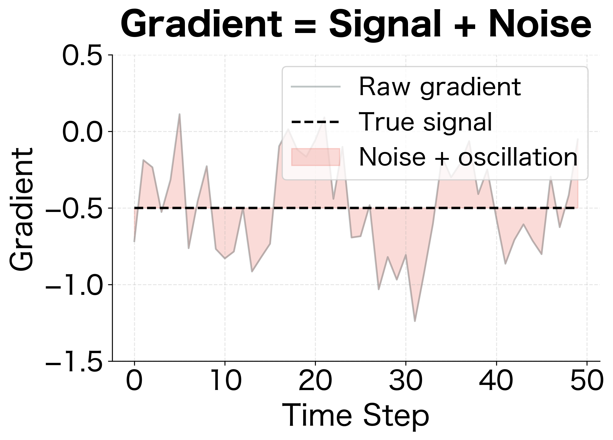 Line plot showing raw gradients decomposed into signal and noise components.