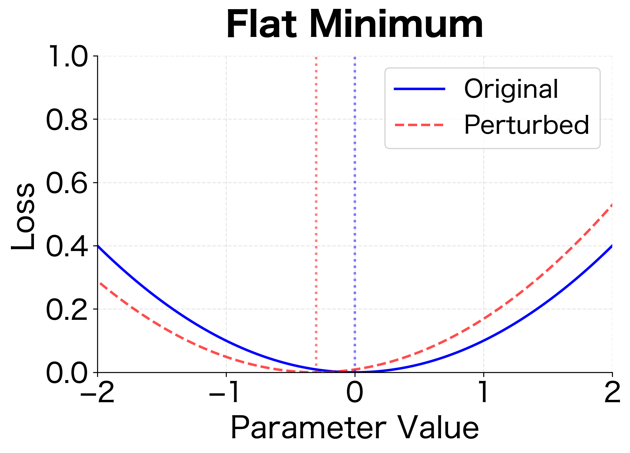 Plot showing a flat minimum loss landscape and its behavior under perturbation.