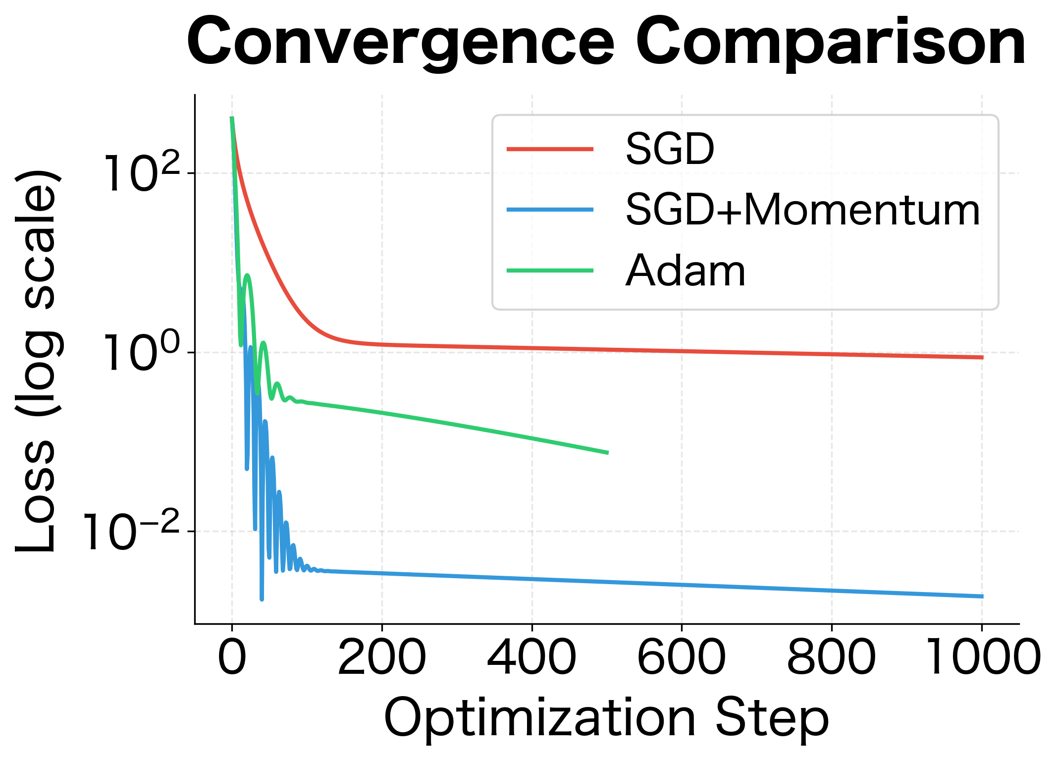 Loss curves for three optimizers showing convergence speed comparison.
