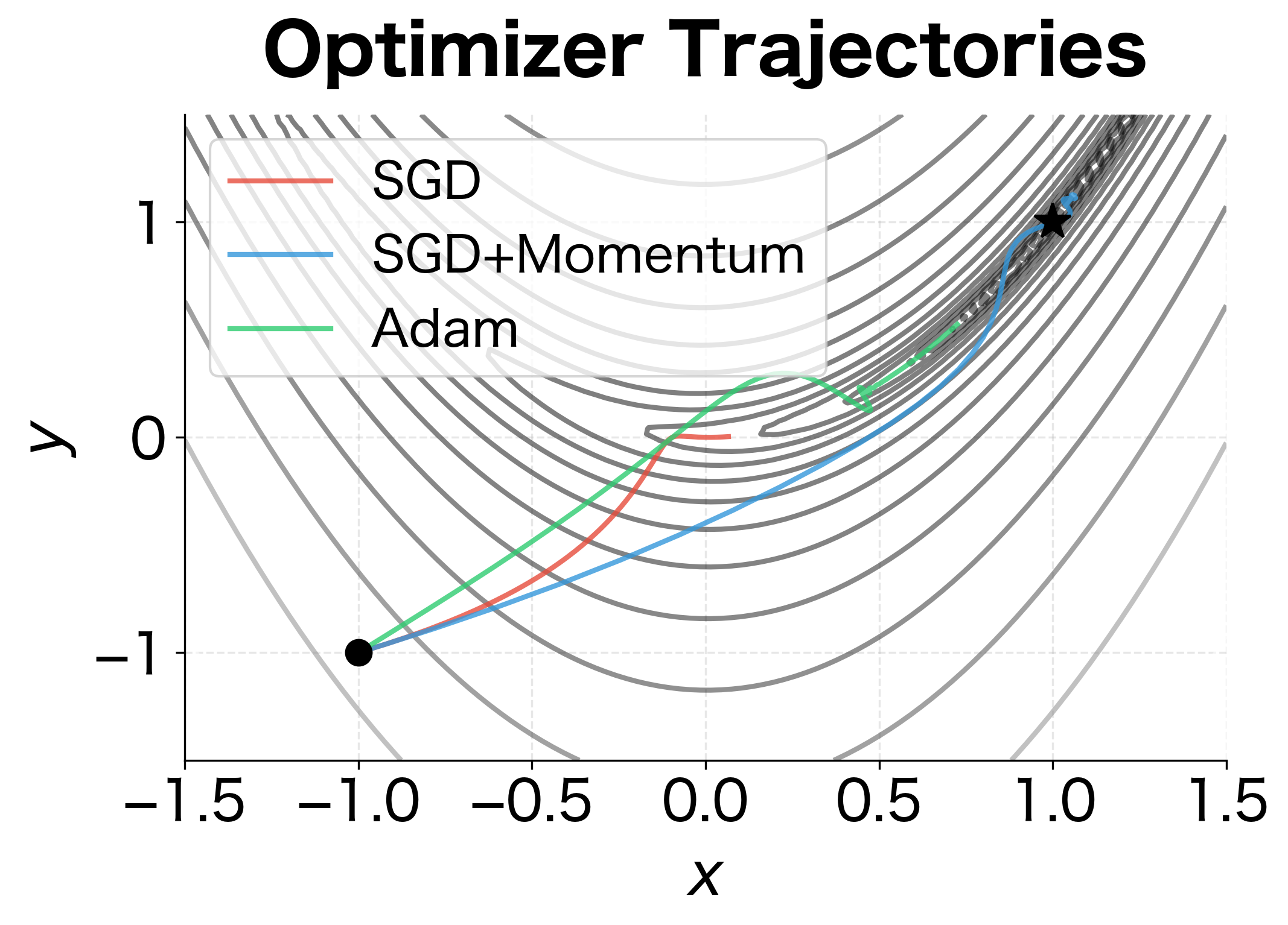 Contour plot with three optimizer trajectories overlaid showing different paths to the minimum.