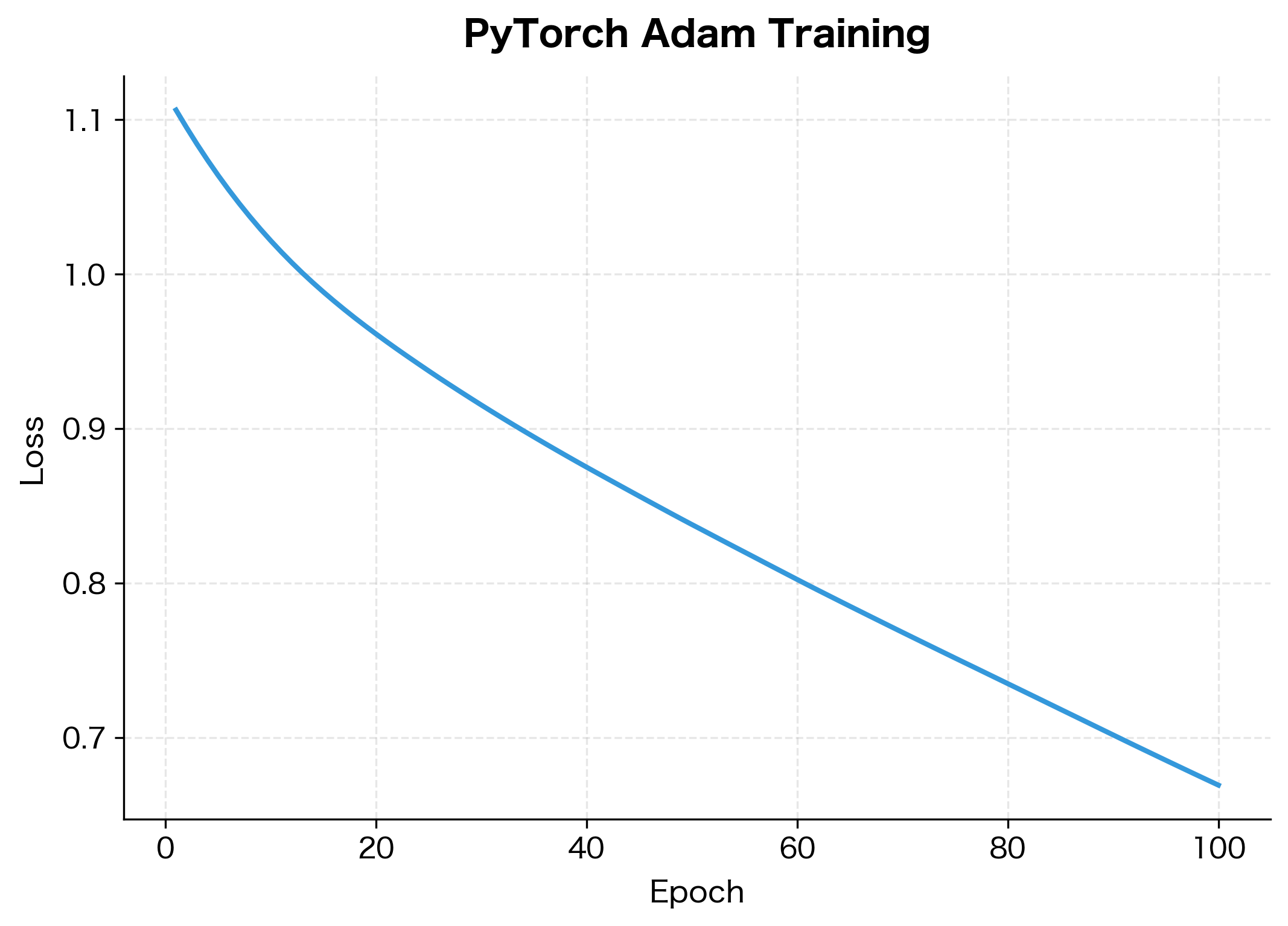 Loss curve showing neural network training progress with Adam optimizer.