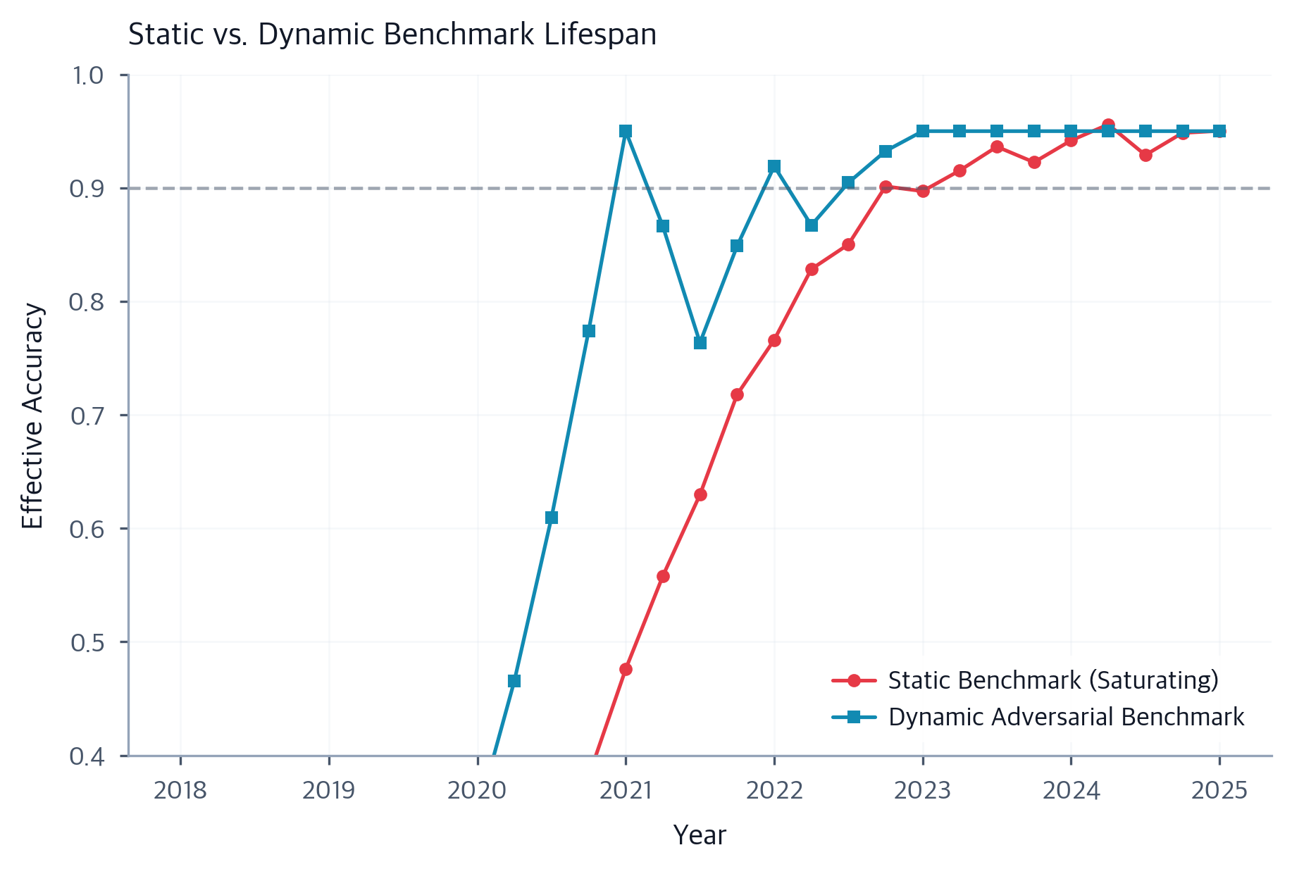 Benchmark Saturation: AI Evaluation Metrics and Ceiling Effects ...