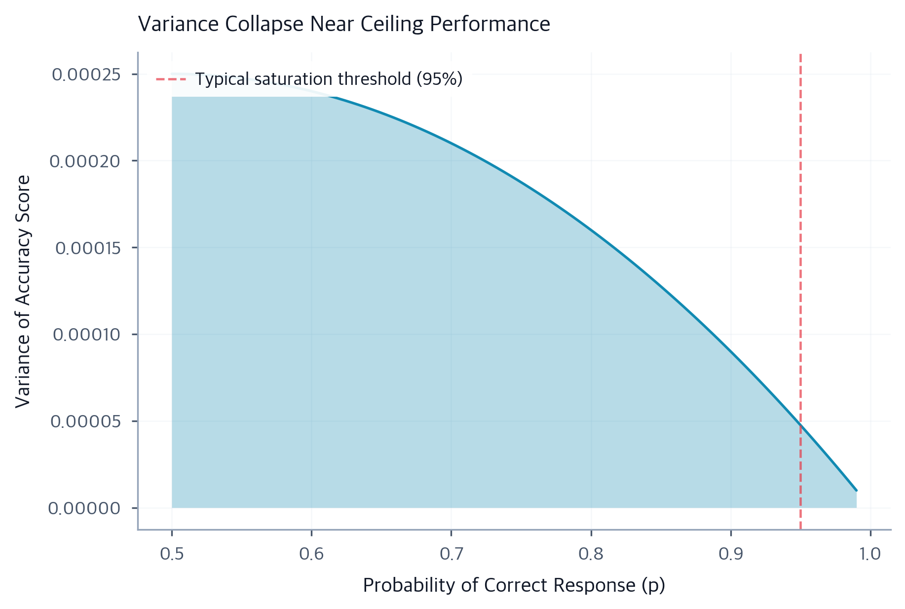 Benchmark Saturation: AI Evaluation Metrics and Ceiling Effects ...