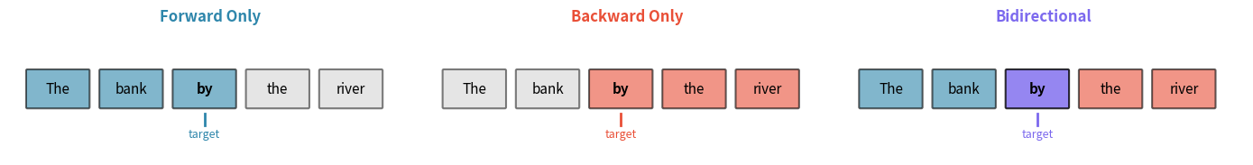 Three panels showing which words contribute to the hidden state at position 3 for forward, backward, and bidirectional RNNs.