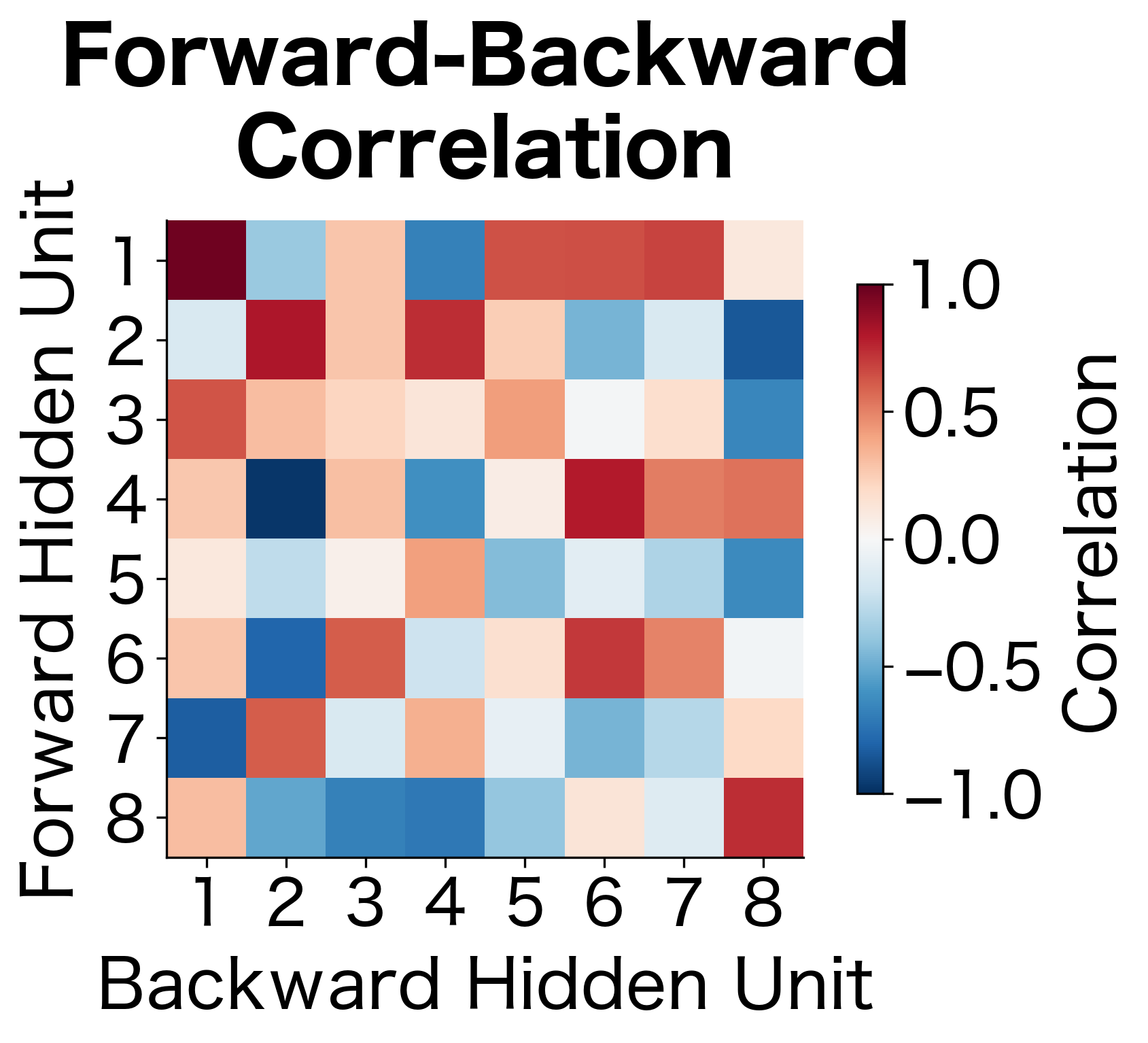 Heatmap and histogram showing correlations between forward and backward LSTM hidden units.