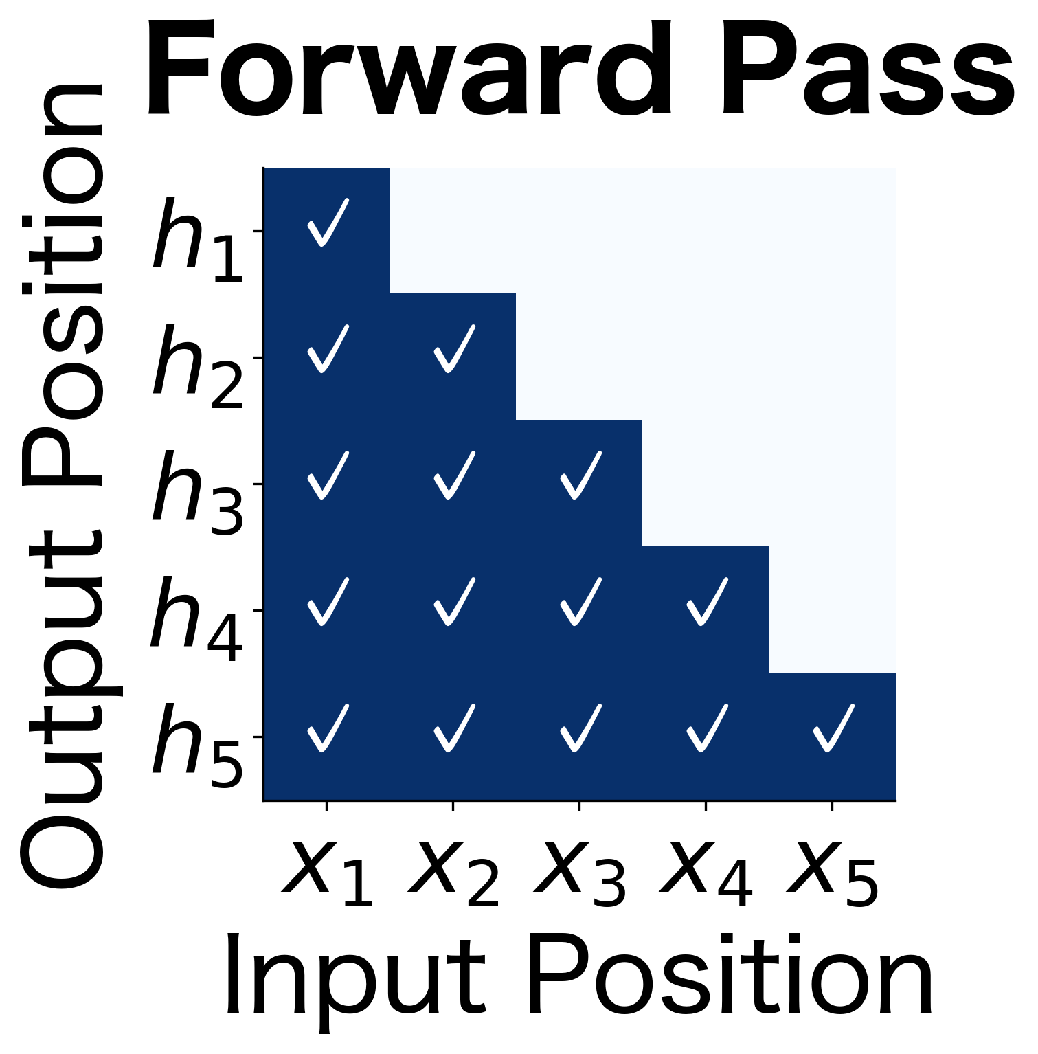 Heatmap showing information availability at each position for forward, backward, and combined representations.
