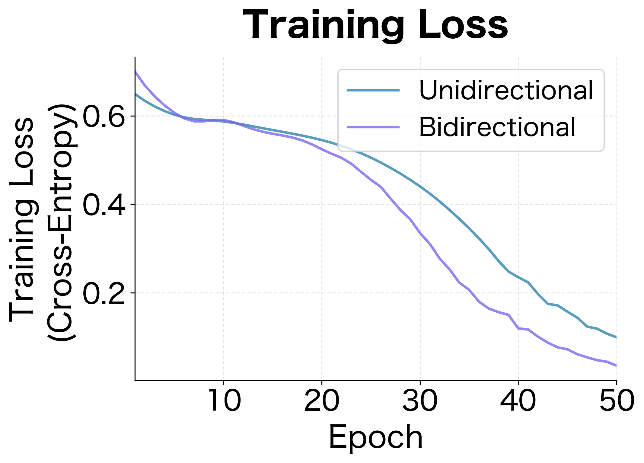 Two-panel plot showing training loss and test accuracy over epochs for unidirectional and bidirectional models.