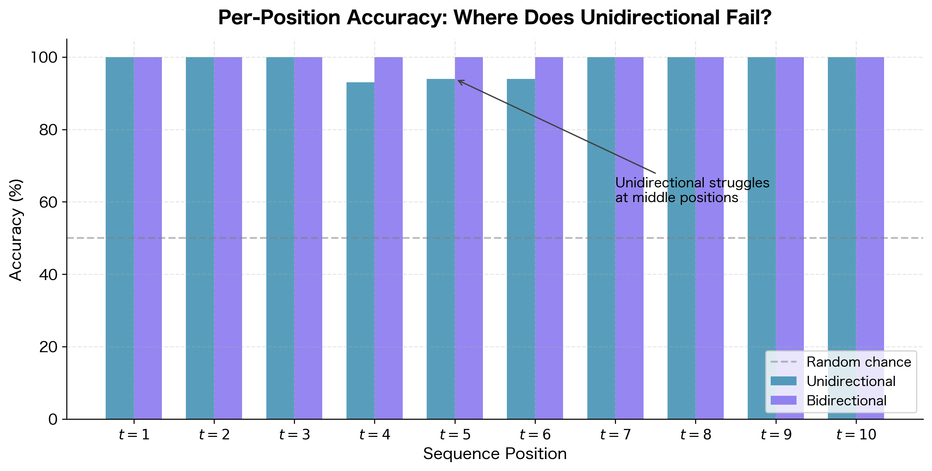 Bar chart comparing per-position accuracy between unidirectional and bidirectional models on the bracket matching task.