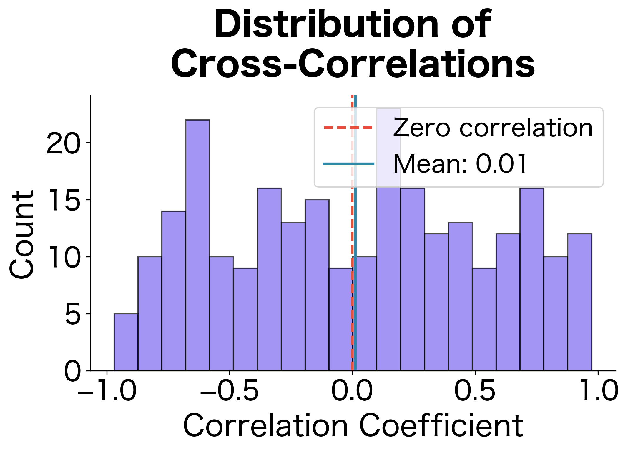 Distribution of correlations between forward and backward hidden units. A spread around zero suggests the directions learn complementary rather than redundant features.