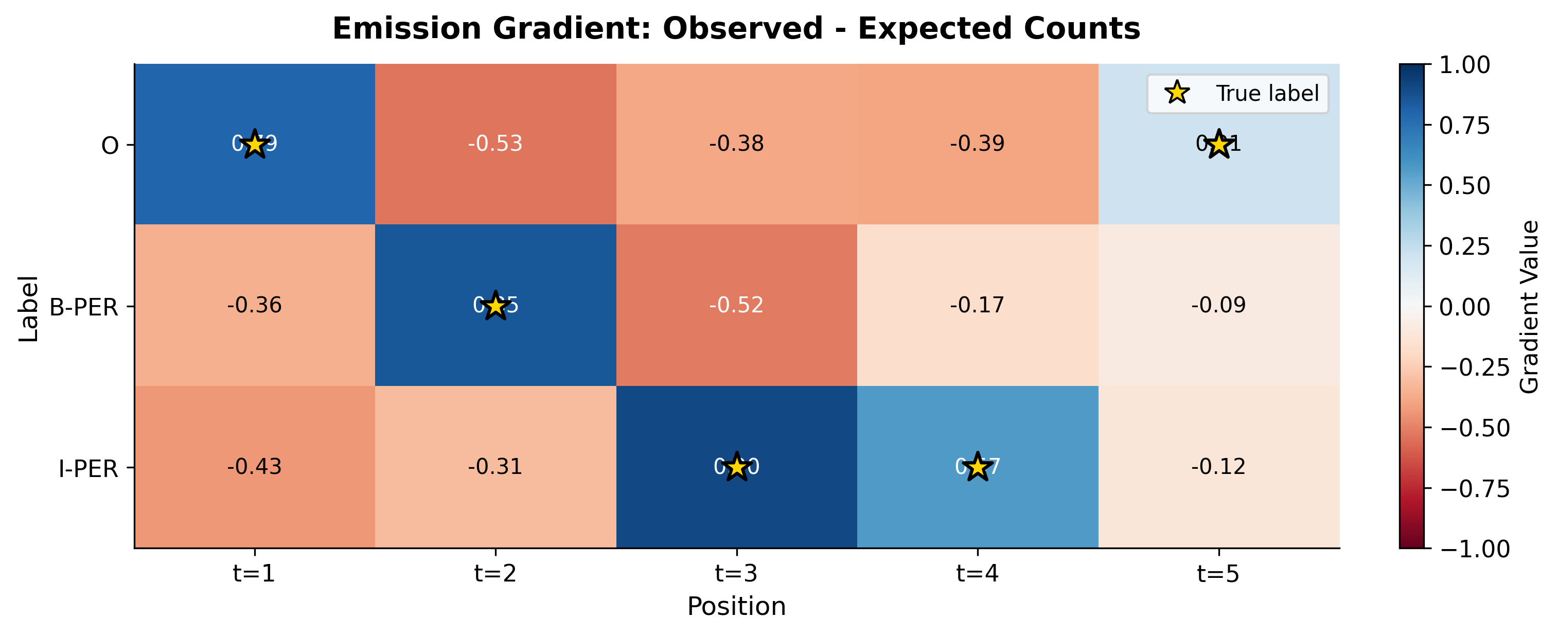 Heatmap showing emission gradients across positions and labels, with true labels marked.