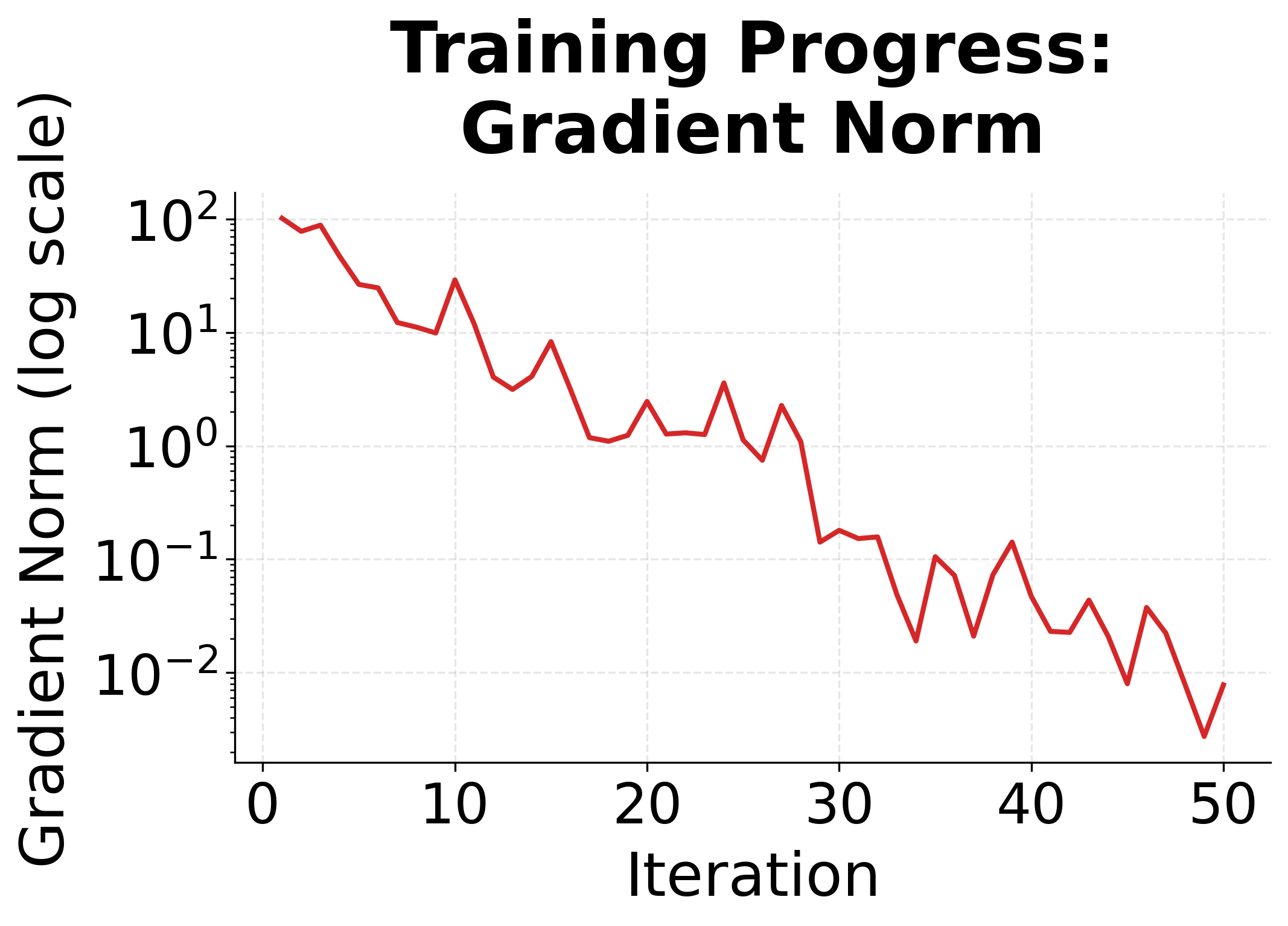 Semi-log plot showing gradient norm decreasing over L-BFGS iterations.