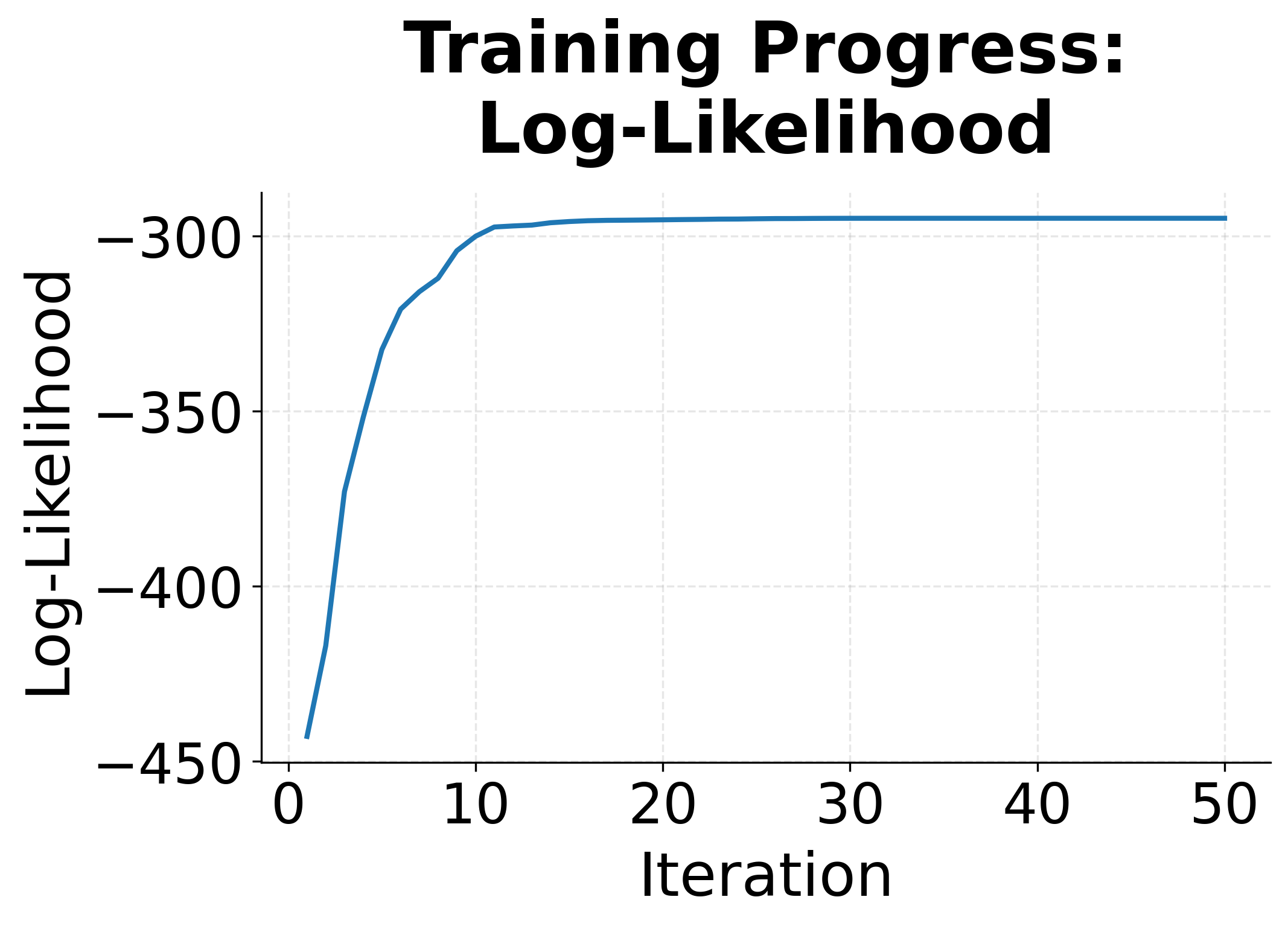 Line plot showing log-likelihood increasing over L-BFGS iterations.