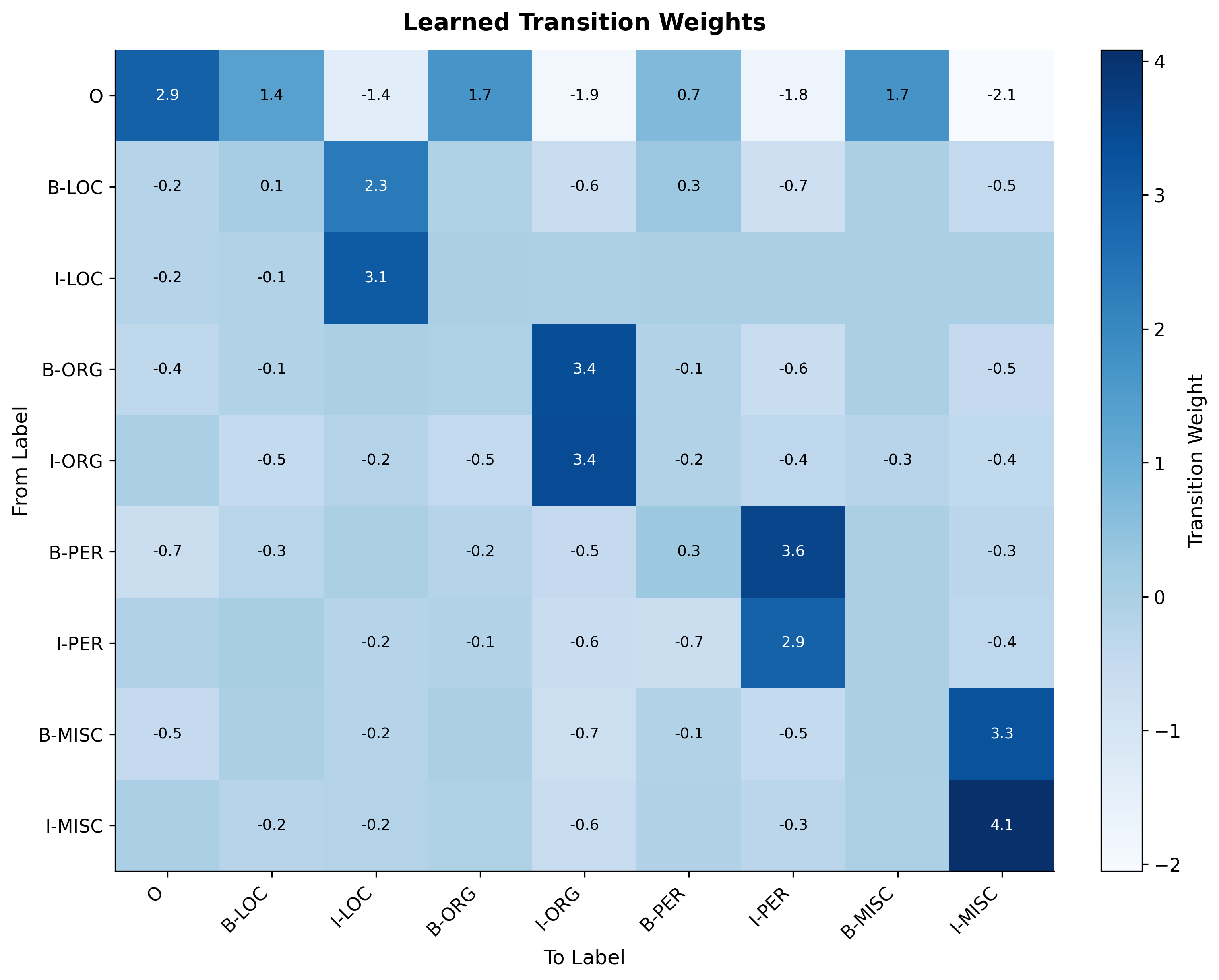 Heatmap of transition weights between NER labels showing learned BIO constraints.
