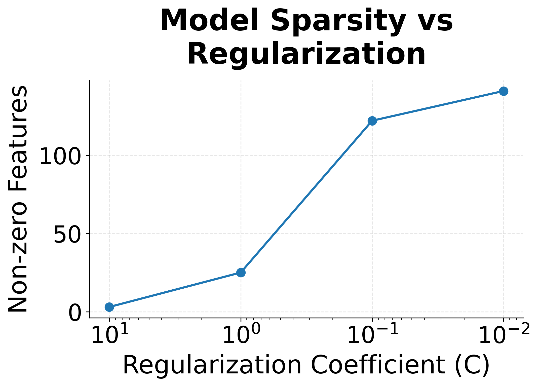Semi-log plot showing non-zero feature count increasing with regularization coefficient C.
