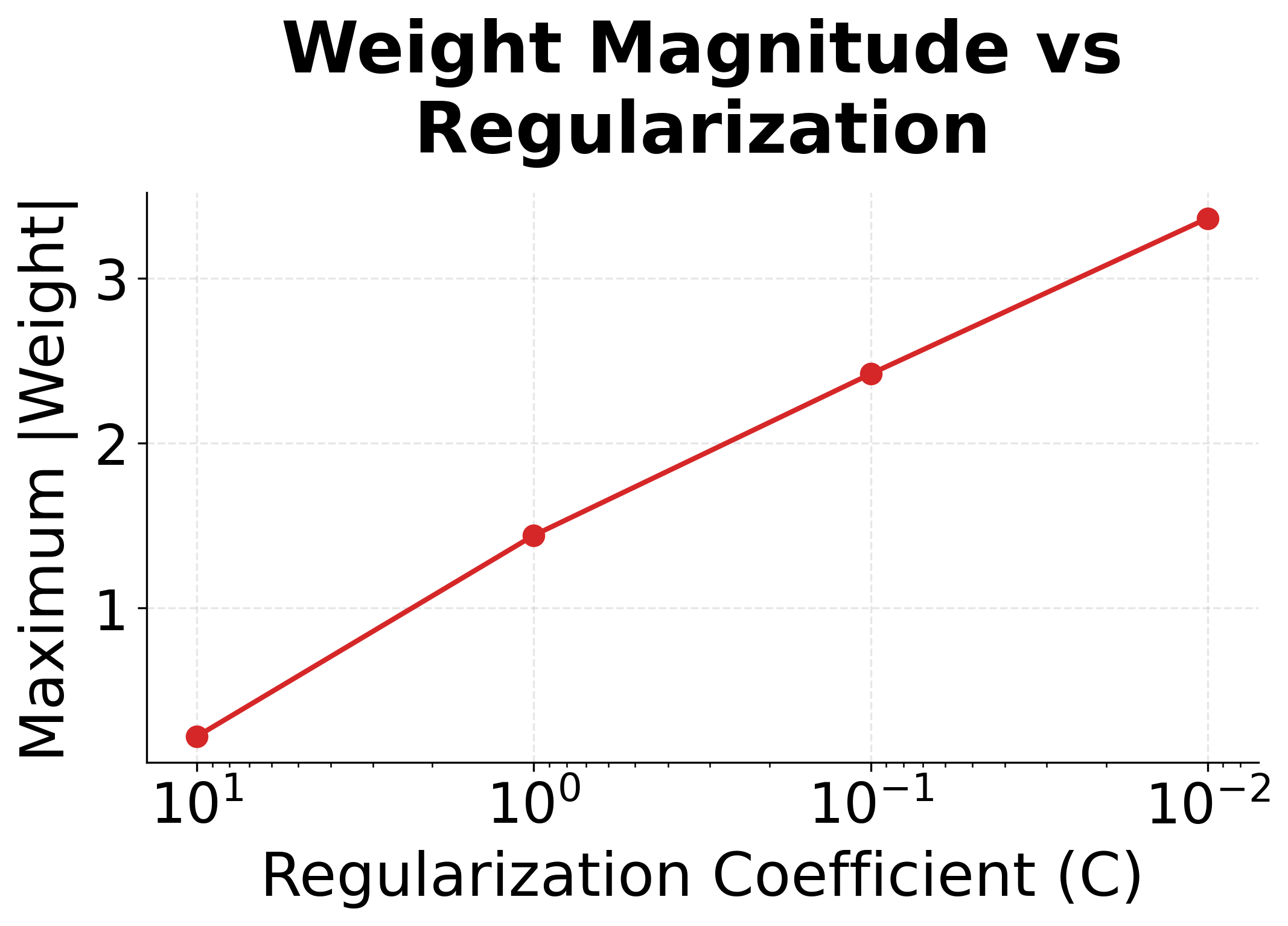 Semi-log plot showing maximum weight magnitude increasing with regularization coefficient C.
