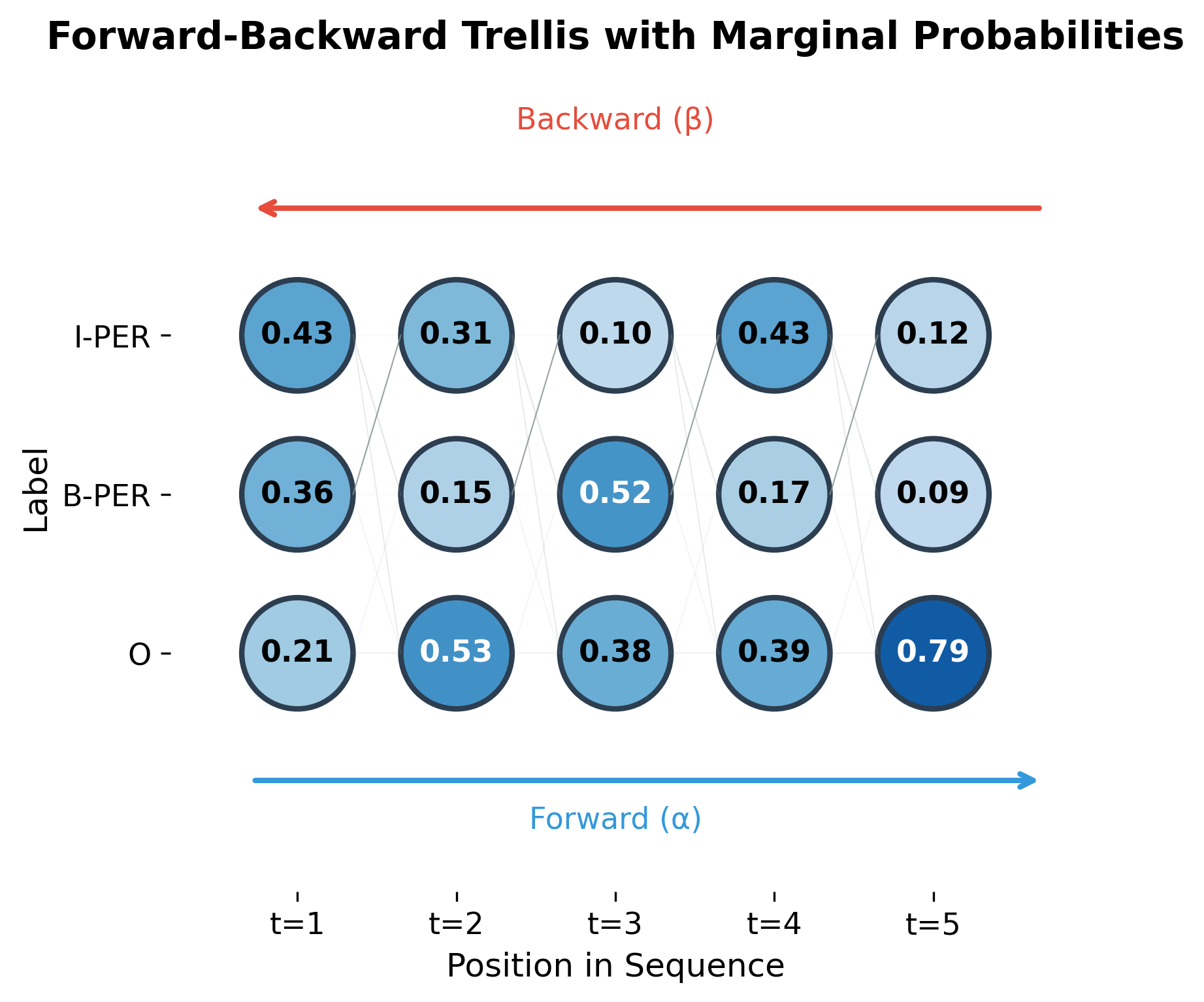 Trellis diagram showing forward and backward probability flows for a 5-position sequence with 3 labels.