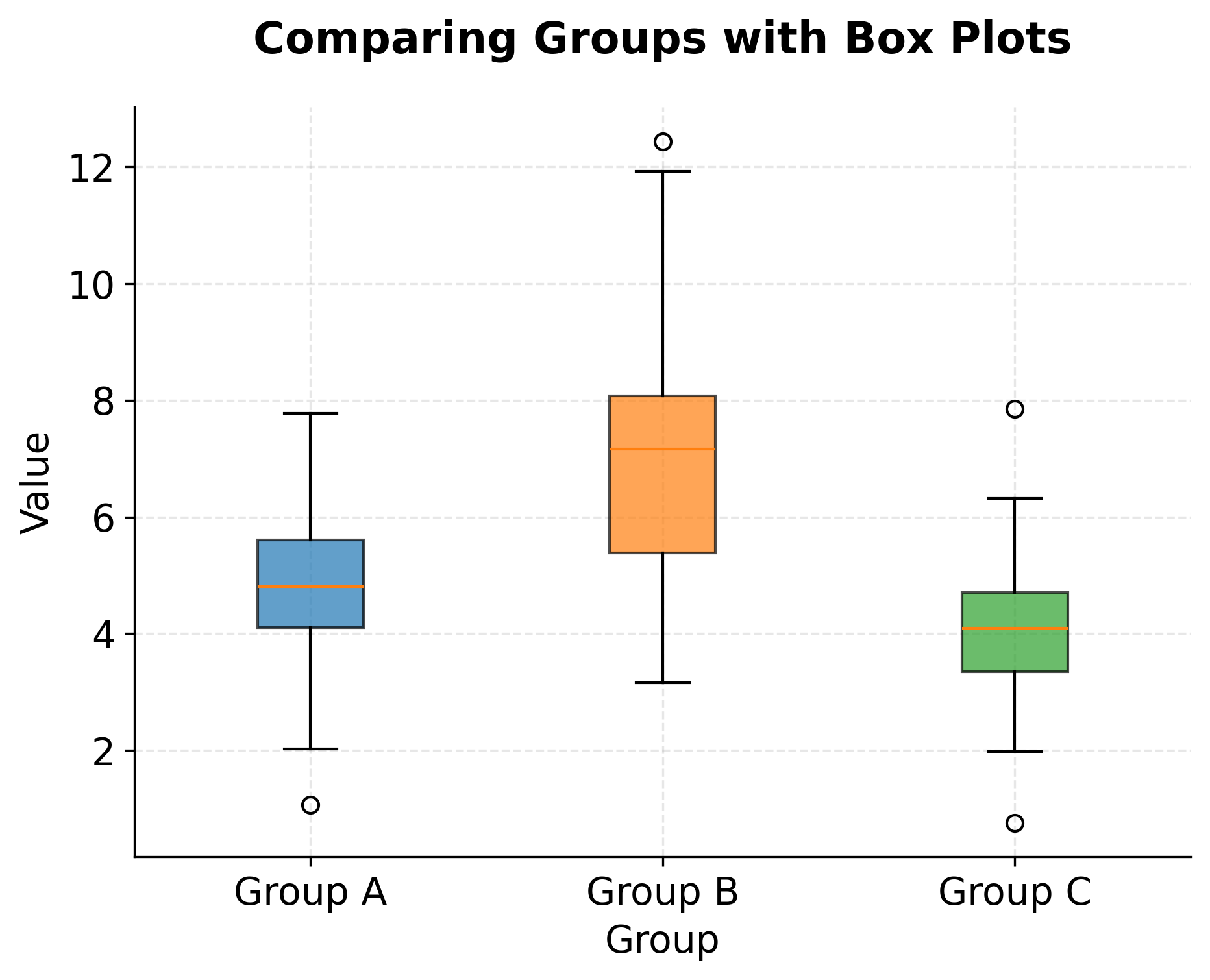 Box plots comparing three groups showing medians, quartiles, and outliers.