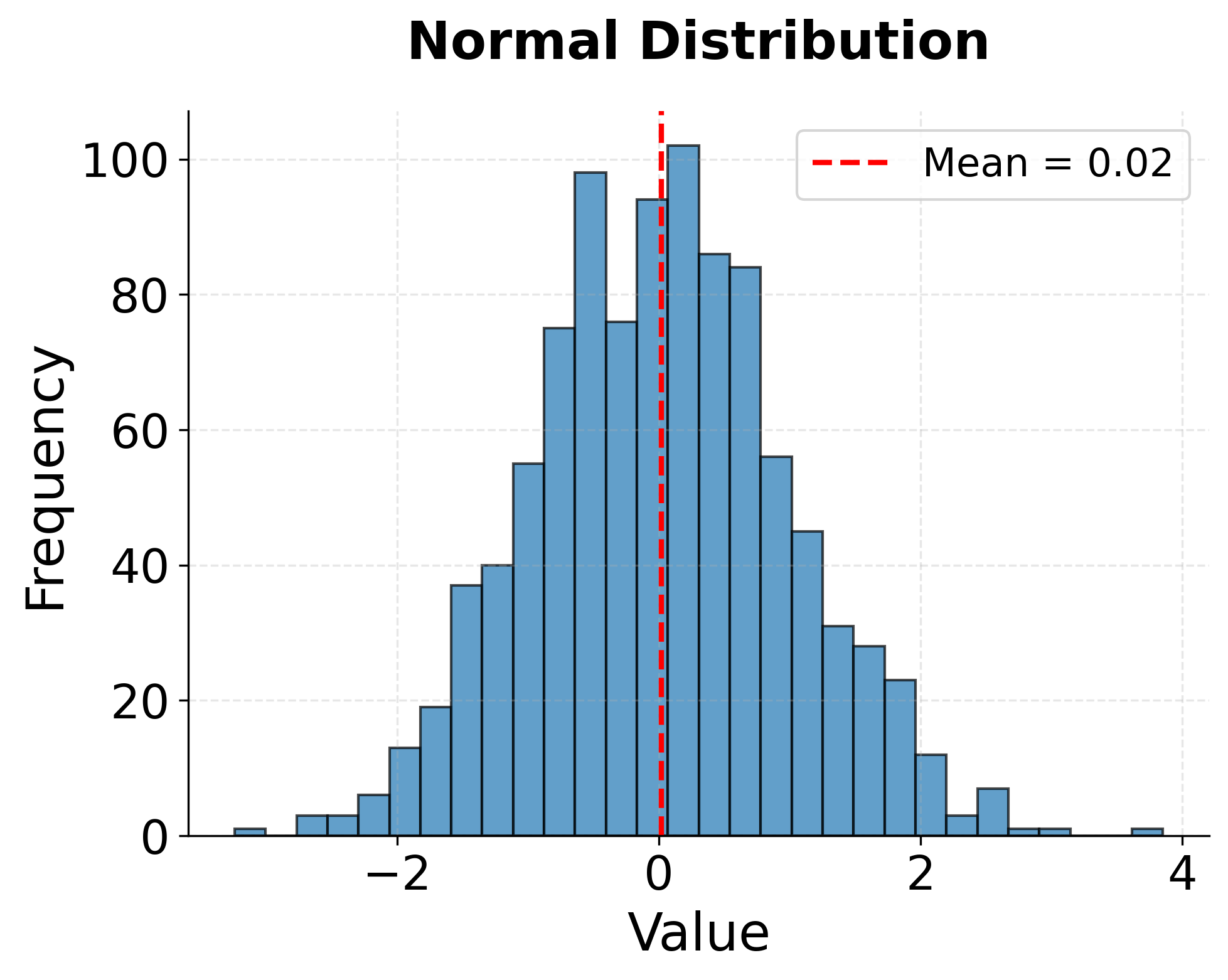 Histogram showing normal distribution with symmetric bell shape.