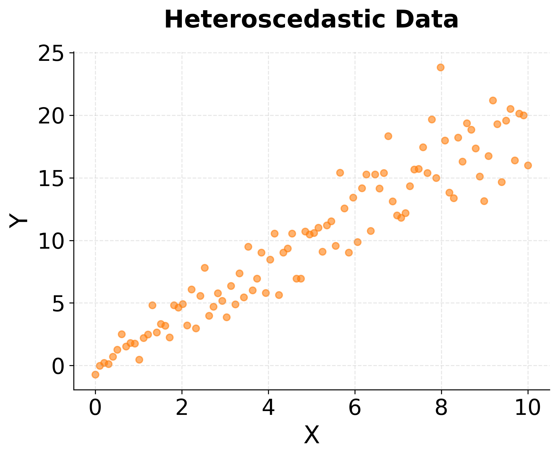 Scatter plot showing heteroscedasticity with funnel shape.