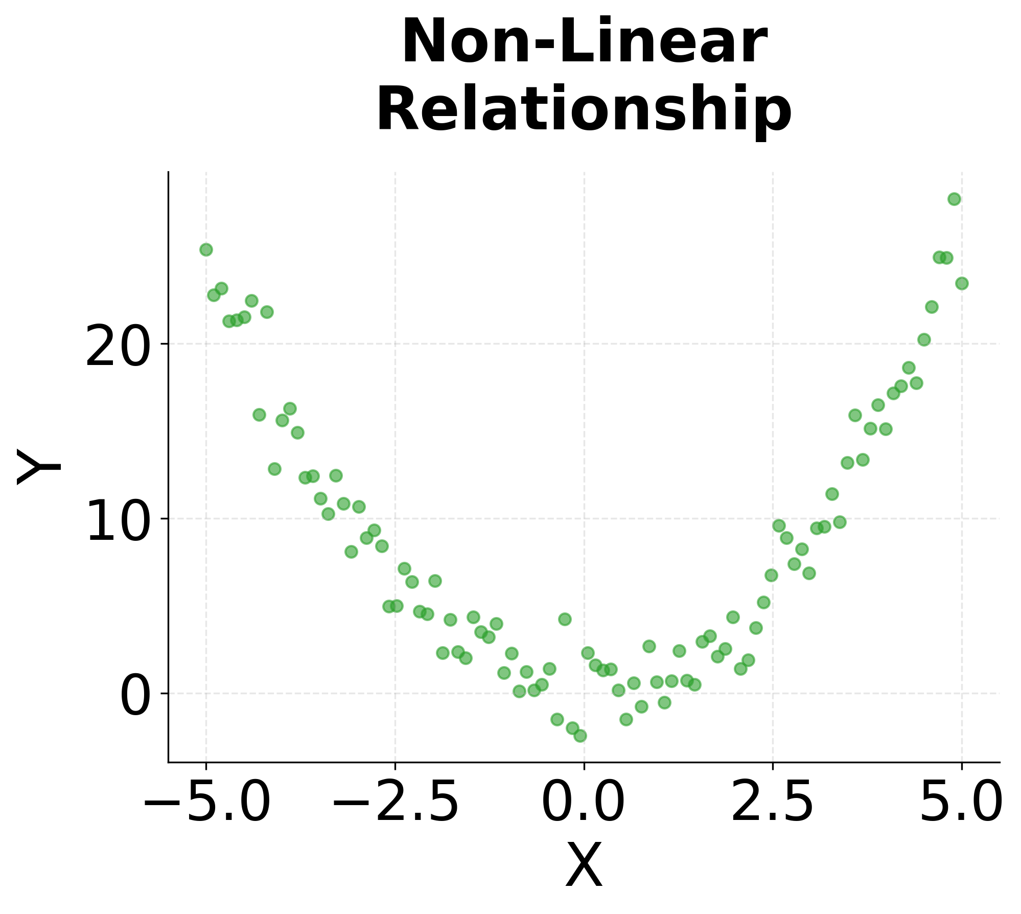 Scatter plot showing non-linear quadratic relationship.