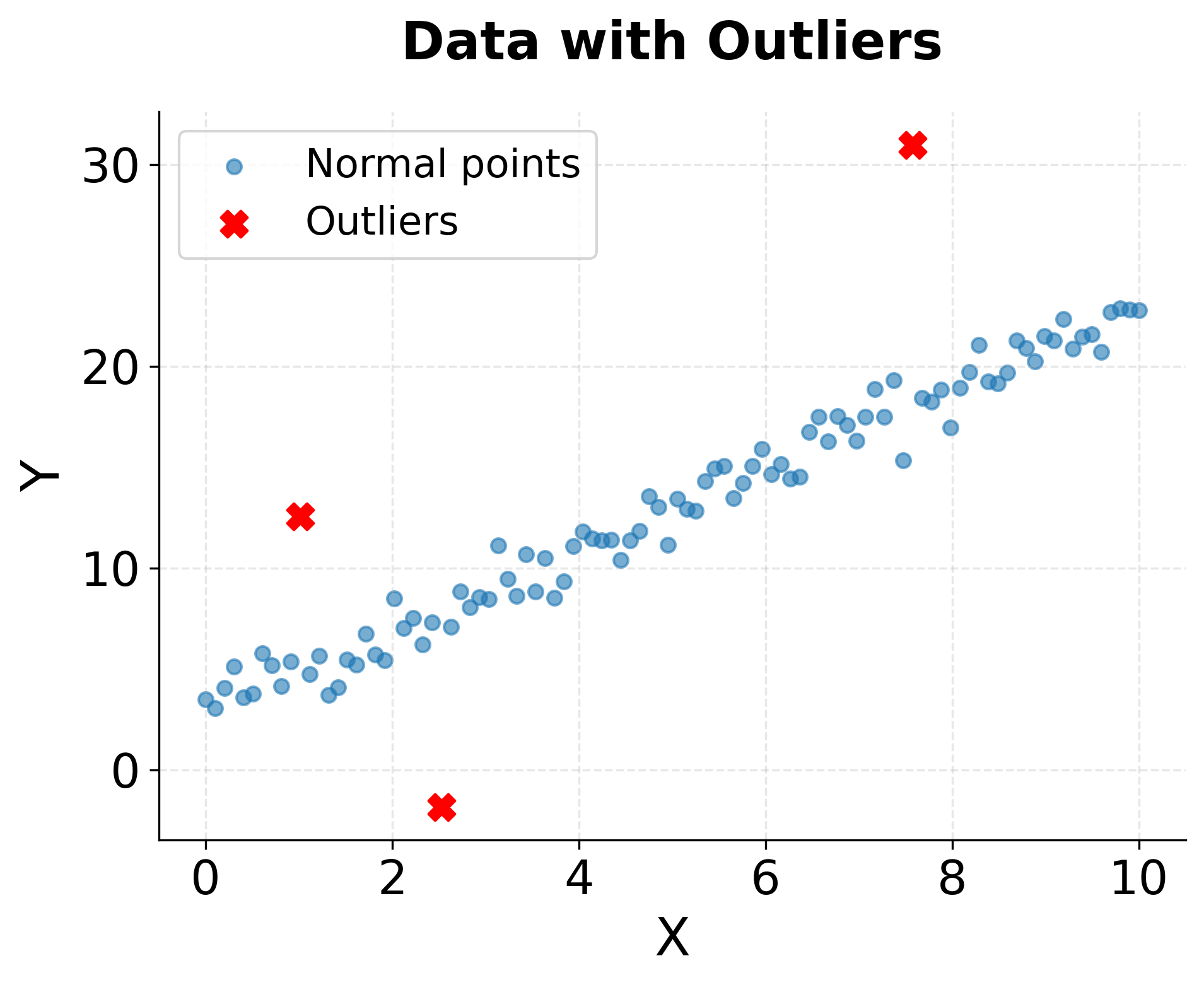 Scatter plot showing outliers deviating from linear trend.