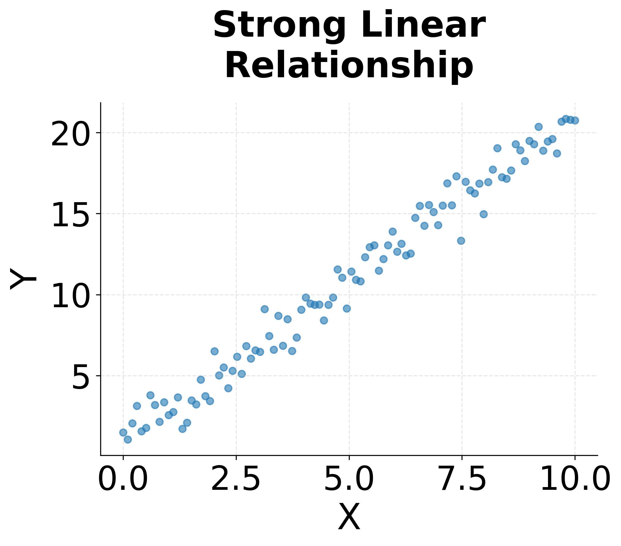Scatter plot showing strong positive linear relationship.