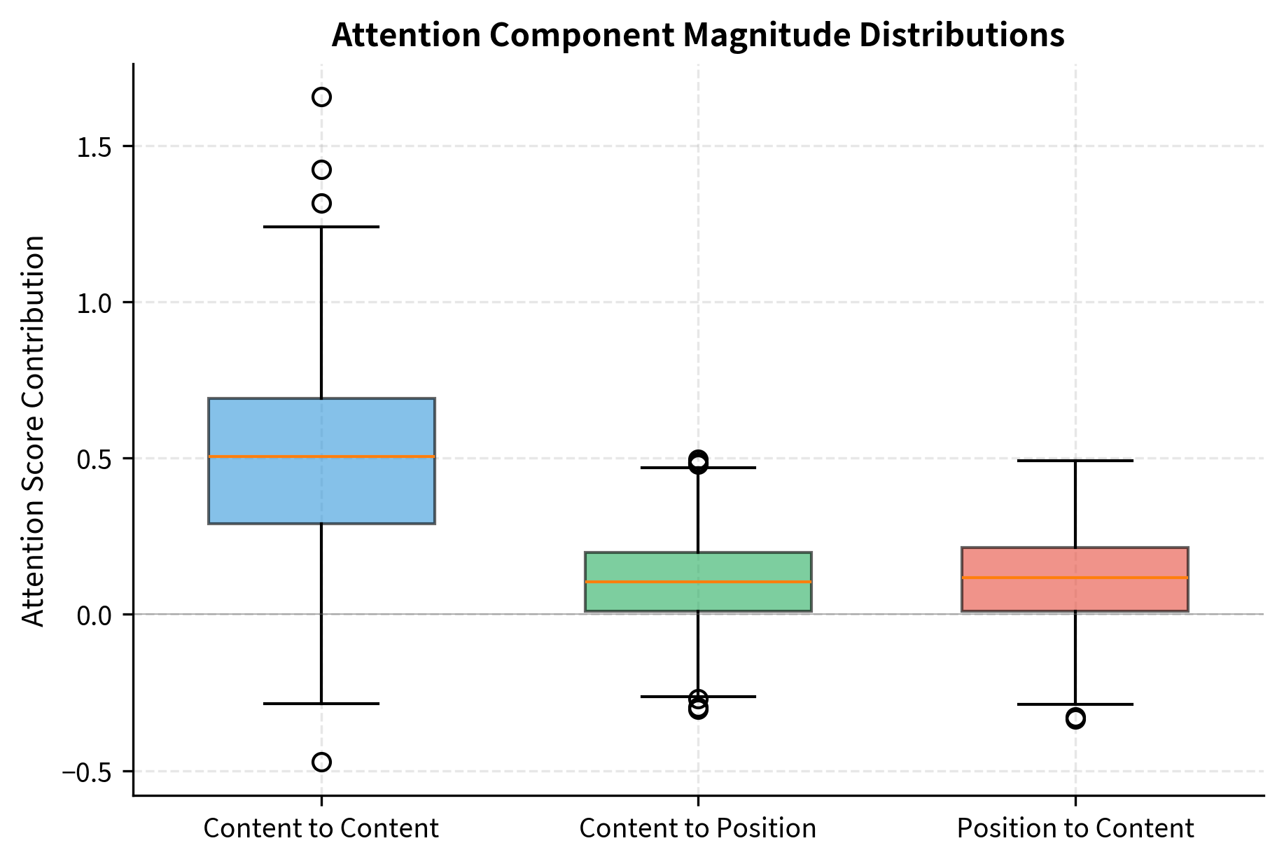 Box plot showing the distribution of attention scores from content-to-content, content-to-position, and position-to-content components.