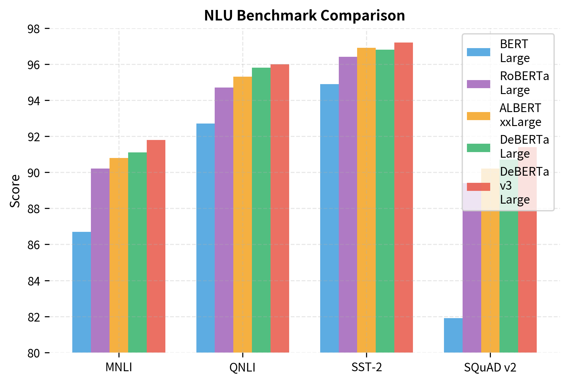 Grouped bar chart comparing MNLI, QNLI, SST-2, and SQuAD v2 scores across models.