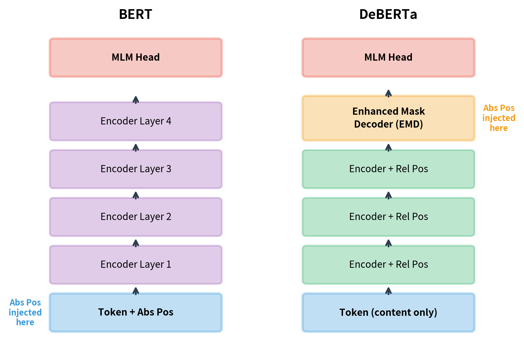 Side-by-side diagram showing BERT and DeBERTa architectures with position injection points.