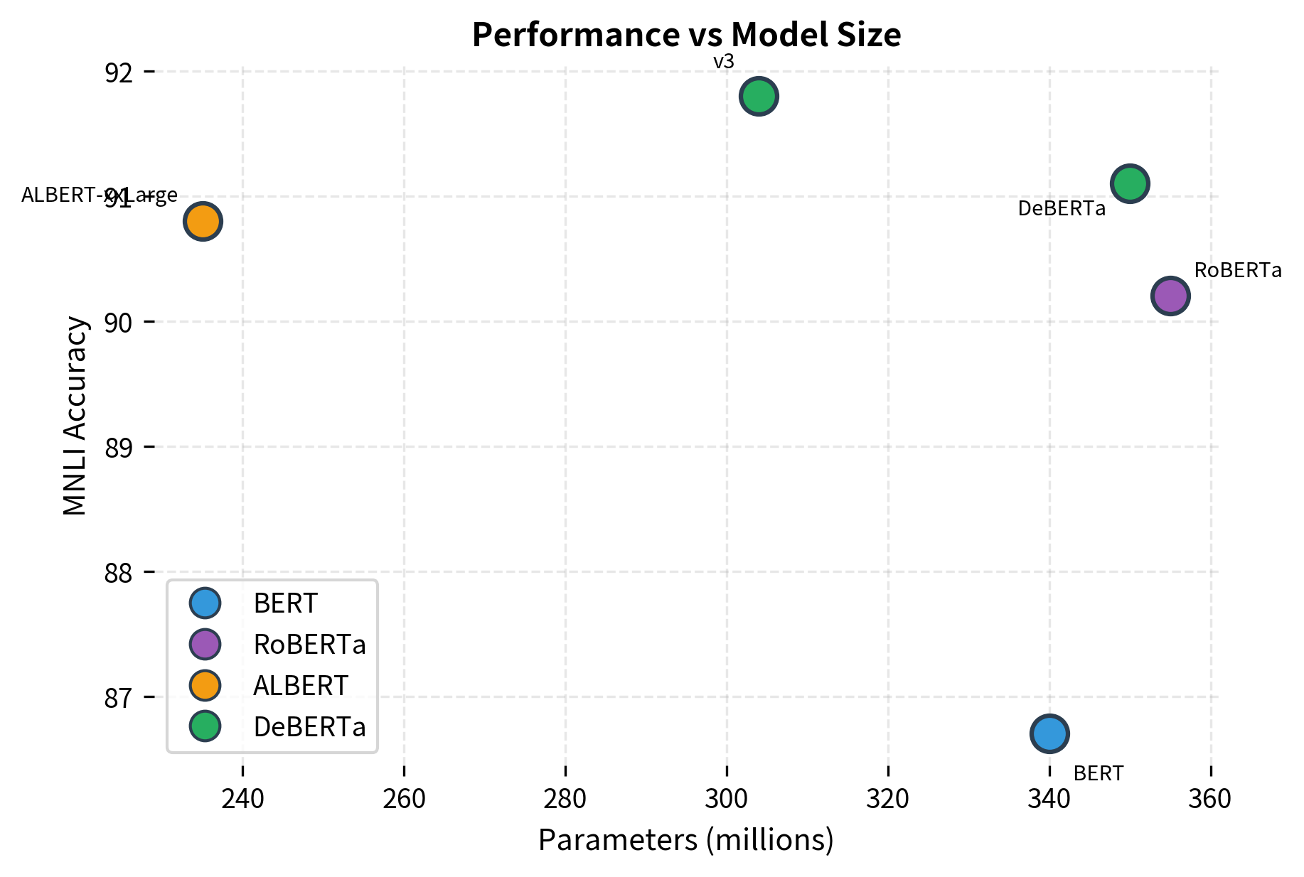 Scatter plot with parameters on x-axis and MNLI score on y-axis, showing model trade-offs.