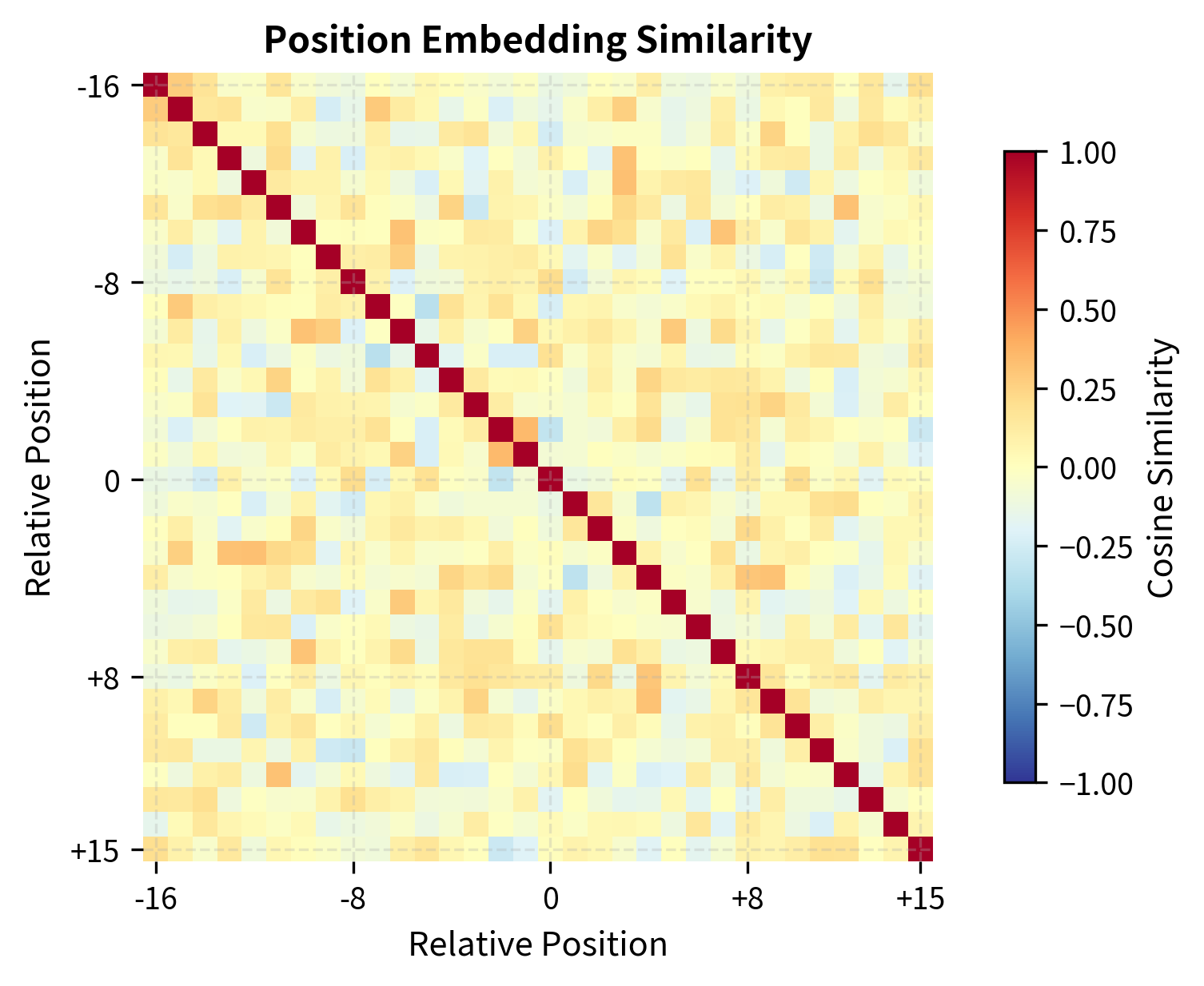 Heatmap showing cosine similarity between relative position embeddings, with higher similarity along the diagonal.