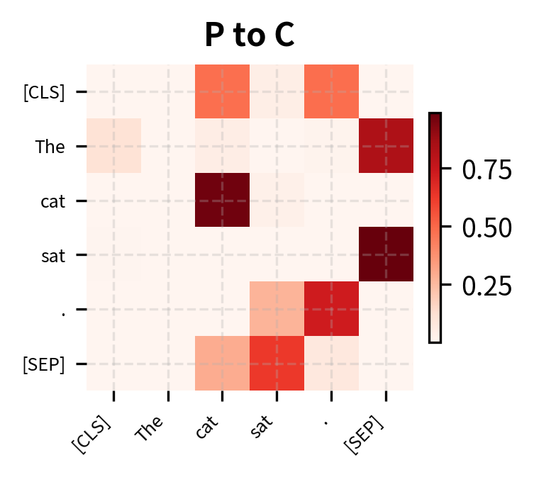 Heatmap showing position-to-content attention weights.