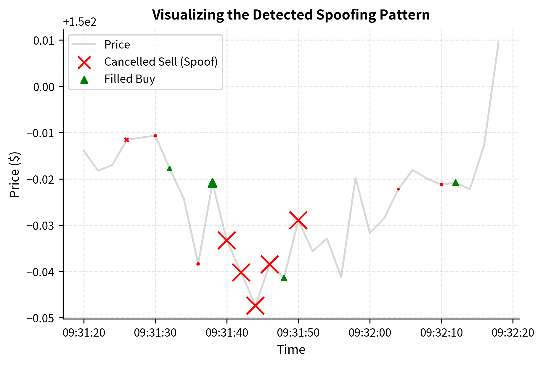 Time series plot of price showing large red 'X' markers for cancelled sell orders and a green triangle for a filled buy order.